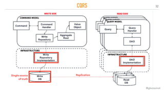 32
CQRS
@gboissinot
Single source  
of truth
Replication
 