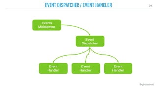 39
EVENT DISPATCHER / EVENT HANDLER
@gboissinot
 