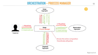 53
ORCHESTRATION - PROCESS MANAGER
@gboissinot
Knows the entire composition 
Coordinates all parties
1
 