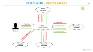 54
ORCHESTRATION - PROCESS MANAGER
@gboissinot
2
 
