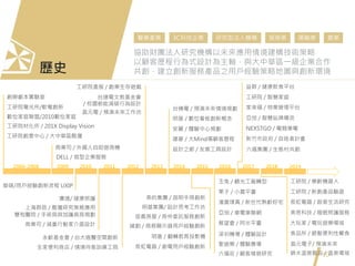 歷史
10
協助財團法人研究機構以未來應用情境建構技術策略
以顧客歷程行為式設計為主軸，與大中華區一級企業合作
共創，建立創新服務產品之用戶經驗策略地圖與創新環境
醫療產業 3C科技企業 研究型法人機構 服務業 運輸業 農業
2014
2004-2008 2010 2011 2012 2013
創辦劇本實驗室
工研院電光所/軟電創新
數位家庭聯盟/2010數位家庭
工研院材化所 / 201X Display Vision
商業司 / 外國人自助遊商機
DELL / 微型企業服務
雙和醫院 / 手術房與加護病房規劃
上海群邑 / 酷獵研究策展應用
廣達/ 健康照護
華碩/用戶經驗創新流程 UXIP
工研院產服 / 創業生存遊戲
工研院創意中心 / 大中華區酷獵
2015
美的集團 / 說明手冊創新
安麗 / 體驗中心規劃
建碁 / 大Mind場顧客歷程
長虹電器 / 廚電用戶經驗創新
明基 / 數位看板創新概念
設計之都 / 友善工具設計
明基集團/ 設計思考工作坊
信義房屋 / 房仲委託服務創新
緯創 / 商務顯示器用戶經驗創新
明基 / 翻轉教育投影機
台積電 / 預演未來情境規劃
台達電文教基金會
/ 校園節能減碳行為設計
晶元電 / 預演未來工作坊
永齡基金會 / 台大癌醫空間創新
全家便利商店 / 情境待客訓練工具
商業司 / 減重行動家介面設計
2009 2016 2017
潘冀璞真 / 新世代熟齡好宅
亞旭 / 車電車聯網
果子 / 小農平臺
展望會 / 阿米平臺
玉兔 / 觀光工廠轉型
深圳機場 / 體驗設計
聖迪樂 / 體驗農場
2018
家幸福 / 物業管理平台
亞旭 / 智慧站牌導流
工研院 / 智慧家庭
NEXSTGO / 電競筆電
益群 / 健康飲食平台
新竹市政府 / 自造者計畫
六福集團 / 生態村共創
六福莊 / 顧客樣貌研究
2019
長虹電器 / 啟客生活研究
美思科技 / 睡眠照護服務
工研院 / 新創產品驗證
大玩家 / 電玩遊樂場域
工研院 / 樂齡機器人
食品所 / 銀髮便利性餐食
晶元電子/ 預演未來
錦水溫泉飯店 / 溫泉場域
 