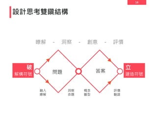 16
設計思考雙鑽結構
瞭解 - 洞察 - 創意 - 評價
問題 答案
融入
瞭解
洞察
命題
概念
雛型
評價
驗證
破 立
解構符號 建造符號
 
