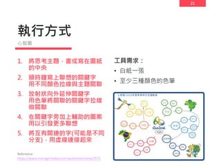 21
執行方式
工具需求：
• 白紙一張
• 至少三種顏色的色筆
1. 將思考主題，畫或寫在圖紙
的中央
2. 順時鐘寫上聯想的關鍵字
用不同顏色拉線與主題關聯
3. 放射狀向外延伸關鍵字
用色筆將關聯的關鍵字拉線
做關聯
4. 在關鍵字旁加上輔助的圖案
用以引發更多聯想
5. 將互有關連的字(可能是不同
分支)，用虛線連接起來
心智圖
Reference:
https://www.managertoday.com.tw/articles/view/2575
 