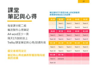 27
課堂
筆記與心得 第1週 第2週 第3週 第4週 第5週
- Team 1 Team 2 Team 3 Team 4
- Team 6 Team 7 Team 8 Team 9
第6週 第7週 第8週 第9週 第10週
Team 5 Team 1 Team 2 Team 3 Team 4
Team 10 Team 6 Team 7 Team 8 Team 9
第11週 第12週 第13週 第14週 第15週
Team 5 Team 1 Team 2 Team 3 Team 4
Team 10 Team 6 Team 7 Team 8 Team 9
第16週 第17週 - - -
Team 5 everyone - - -
Team 10 - - -
每堂課分配二組
輪流製作心得筆記
A4 word至少一頁
隔天17:00前放上
Trello/課堂筆記與心得/該週列表
遲交者視同沒交
筆記與心得成績將影響該階段組
員的成績
筆記資料不只是把白板上的紀錄重現
更需要梳理成自己的詮釋。
 