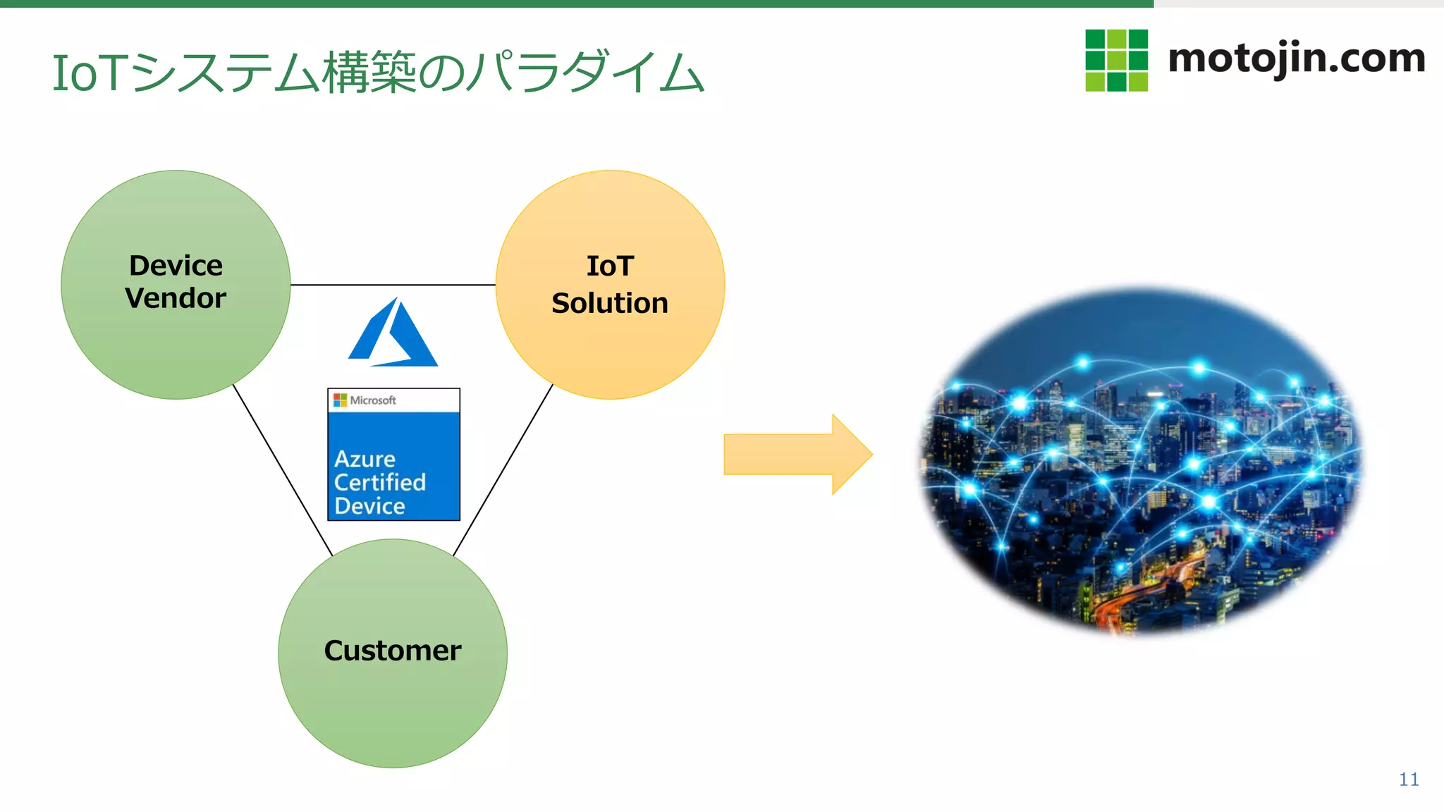 11
IoTシステム構築のパラダイム
Device
Vendor
IoT
Solution
Customer
 