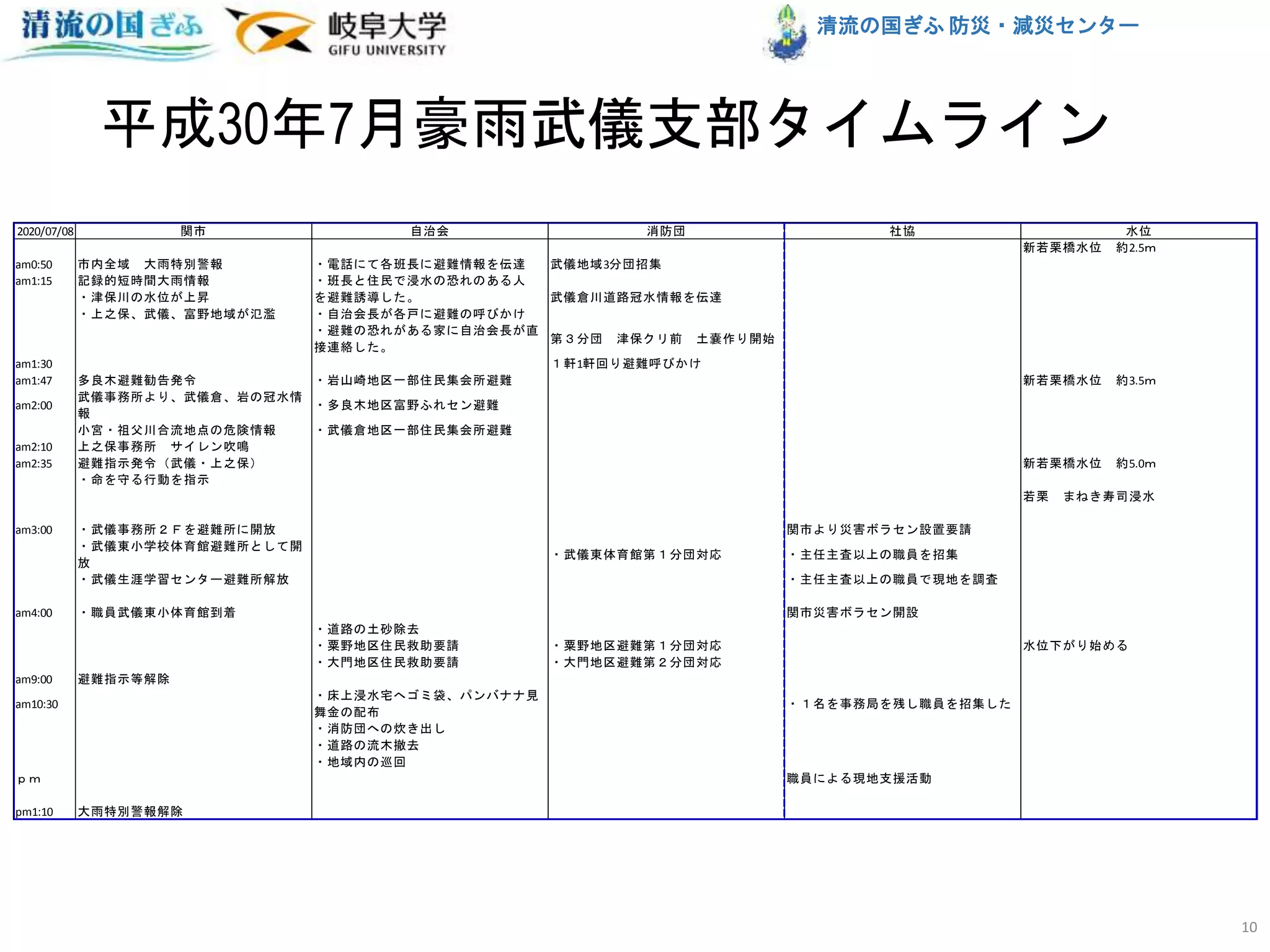 清流の国ぎふ 防災・減災センター
平成30年7月豪雨武儀支部タイムライン
2020/07/08 関市 自治会 消防団 社協 水位
新若栗橋水位　約2.5ｍ
am0:50 市内全域　大雨特別警報 ・電話にて各班長に避難情報を伝達 武儀地域3分団招集
am1:15 記録的短時間大雨情報 ・班長と住民で浸水の恐れのある人
・津保川の水位が上昇 を避難誘導した。 武儀倉川道路冠水情報を伝達
・上之保、武儀、富野地域が氾濫 ・自治会長が各戸に避難の呼びかけ
・避難の恐れがある家に自治会長が直
接連絡した。
第３分団　津保クリ前　土嚢作り開始
am1:30 １軒1軒回り避難呼びかけ
am1:47 多良木避難勧告発令 ・岩山崎地区一部住民集会所避難 新若栗橋水位　約3.5ｍ
am2:00
武儀事務所より、武儀倉、岩の冠水情
報
・多良木地区富野ふれセン避難
小宮・祖父川合流地点の危険情報 ・武儀倉地区一部住民集会所避難
am2:10 上之保事務所　サイレン吹鳴
am2:35 避難指示発令（武儀・上之保） 新若栗橋水位　約5.0ｍ
・命を守る行動を指示
若栗　まねき寿司浸水
am3:00 ・武儀事務所２Ｆを避難所に開放 関市より災害ボラセン設置要請
・武儀東小学校体育館避難所として開
放
・武儀東体育館第１分団対応 ・主任主査以上の職員を招集
・武儀生涯学習センター避難所解放 ・主任主査以上の職員で現地を調査
am4:00 ・職員武儀東小体育館到着 関市災害ボラセン開設
・道路の土砂除去
・粟野地区住民救助要請 ・粟野地区避難第１分団対応 水位下がり始める
・大門地区住民救助要請 ・大門地区避難第２分団対応
am9:00 避難指示等解除
am10:30
・床上浸水宅へゴミ袋、パンバナナ見
舞金の配布
・１名を事務局を残し職員を招集した
・消防団への炊き出し
・道路の流木撤去
・地域内の巡回
ｐｍ 職員による現地支援活動
pm1:10 大雨特別警報解除
10
 