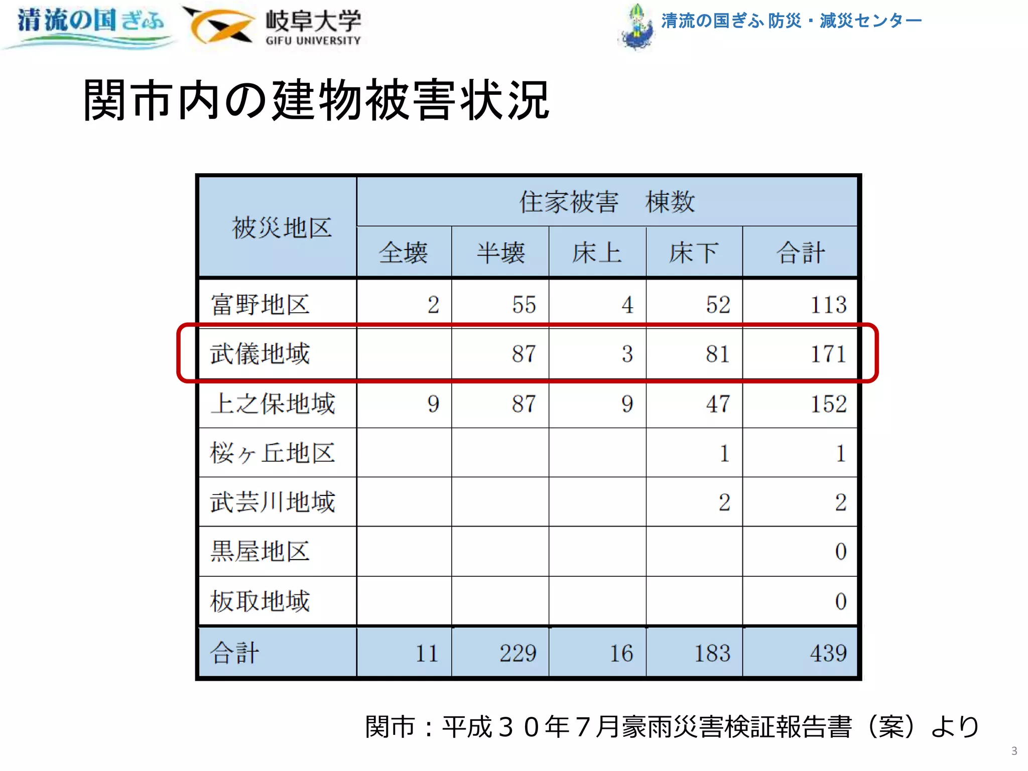 清流の国ぎふ 防災・減災センター
関市内の建物被害状況
関市：平成３０年７月豪雨災害検証報告書（案）より
3
 
