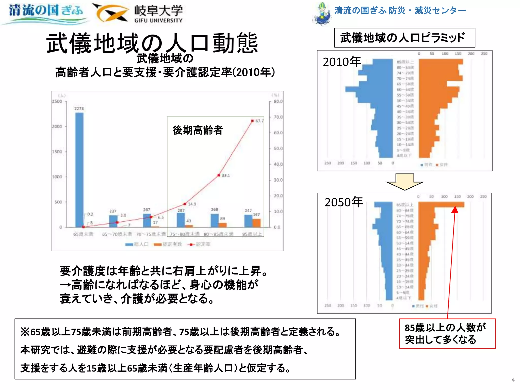 清流の国ぎふ 防災・減災センター
武儀地域の人口動態
4
武儀地域の
高齢者人口と要支援・要介護認定率(2010年)
後期高齢者
要介護度は年齢と共に右肩上がりに上昇。
→高齢になればなるほど、身心の機能が
衰えていき、介護が必要となる。
※65歳以上75歳未満は前期高齢者、75歳以上は後期高齢者と定義される。
本研究では、避難の際に支援が必要となる要配慮者を後期高齢者、
支援をする人を15歳以上65歳未満（生産年齢人口）と仮定する。
85歳以上の人数が
突出して多くなる
2010年
2050年
武儀地域の人口ピラミッド
 