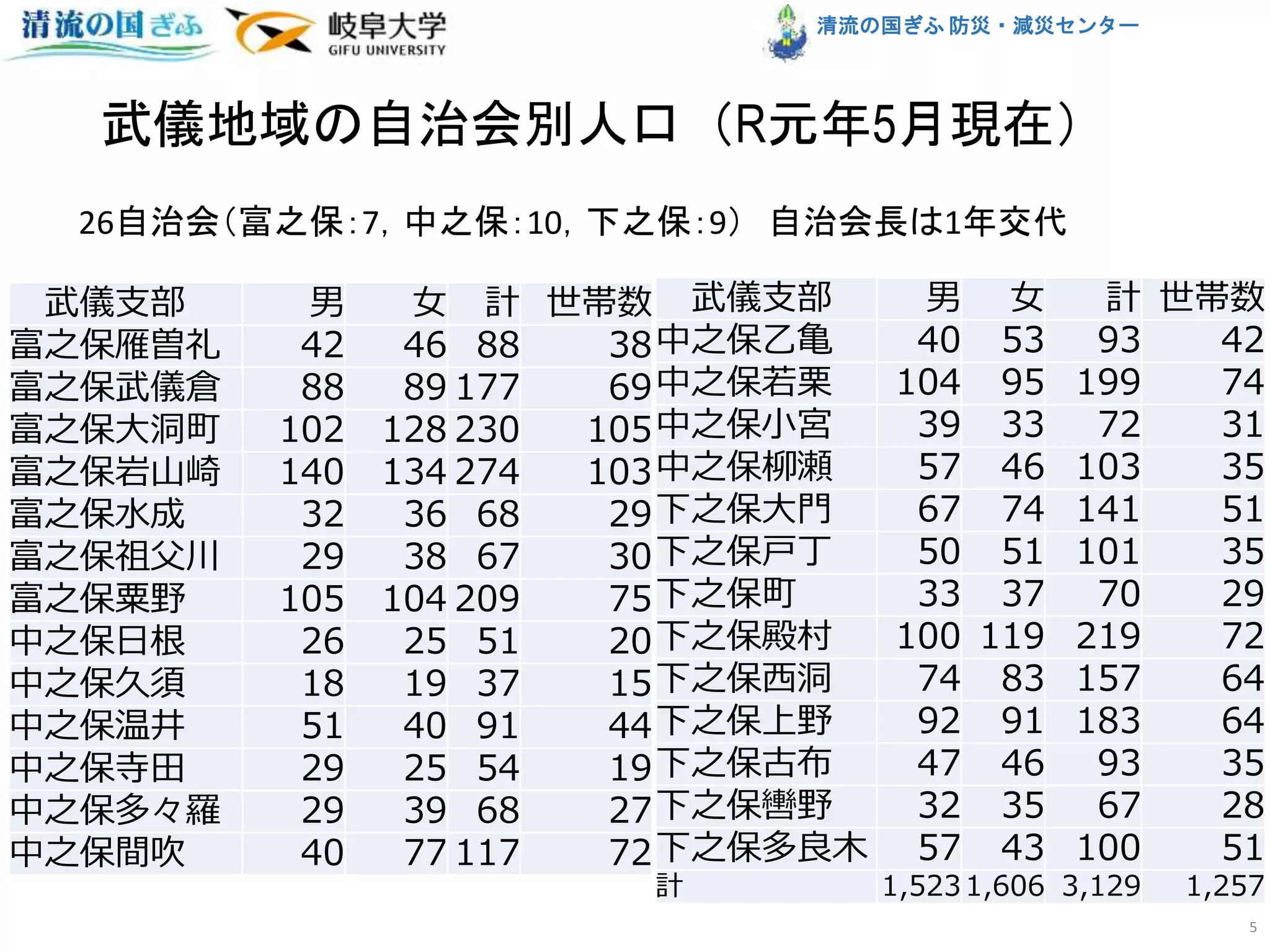 清流の国ぎふ 防災・減災センター
武儀地域の自治会別人口（R元年5月現在）
武儀支部 男 女 計 世帯数
富之保雁曽礼 42 46 88 38
富之保武儀倉 88 89 177 69
富之保大洞町 102 128 230 105
富之保岩山崎 140 134 274 103
富之保水成 32 36 68 29
富之保祖父川 29 38 67 30
富之保粟野 105 104 209 75
中之保日根 26 25 51 20
中之保久須 18 19 37 15
中之保温井 51 40 91 44
中之保寺田 29 25 54 19
中之保多々羅 29 39 68 27
中之保間吹 40 77 117 72
武儀支部 男 女 計 世帯数
中之保乙亀 40 53 93 42
中之保若栗 104 95 199 74
中之保小宮 39 33 72 31
中之保柳瀬 57 46 103 35
下之保大門 67 74 141 51
下之保戸丁 50 51 101 35
下之保町 33 37 70 29
下之保殿村 100 119 219 72
下之保西洞 74 83 157 64
下之保上野 92 91 183 64
下之保古布 47 46 93 35
下之保轡野 32 35 67 28
下之保多良木 57 43 100 51
計 1,5231,606 3,129 1,257
5
26自治会（富之保：7，中之保：10，下之保：9） 自治会長は1年交代
 