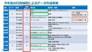 4
今年度の行政機関によるデータ作成事業
主催 セミナー 実習
事後
サポート
受注者 登壇者・講師 備考
青森県 見える化 KCS 諸星(トラフィックブレイン)
山形県 〇 見える化 〇 KCS 諸星
データ整備・
地域交通計画の一環
栃木県 見える化 〇 トラフィックブレイン 諸星/水野(永井運輸)
群馬県 その筋屋 〇 アーティサン 諸星/水野 バスロケ整備の一環
富山県 その筋屋
富成(Code for Toyama City)/
柘植(中津川市)
愛知県 見える化 おでかけカンパニー
伊藤浩
(公共交通利用促進ネットワーク)
岐阜県 見える化 伊藤浩
滋賀県 見える化 中央復権コンサルタンツ 伊藤浩
岡山県 〇
その筋屋
〇 バイタルリード
諸星/伊藤昌(東京大学)/伊藤浩/
高野(SujiyaSystems)/水野/柘植/
津山高専
見える化
広島県 その筋屋 〇 高野/水野/柘植
山口県 〇
その筋屋
〇 バイタルリード
諸星/伊藤昌/伊藤浩/高野/水野/
九州運輸局
見える化
沼津市 その筋屋 トラフィックブレイン
太田・諸星/高野/伊藤浩/
三浦(青森市)
 