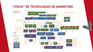 6
“STACK” DE TECNOLOGIAS DE MARKETING
 