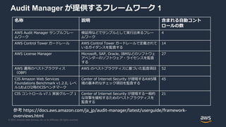 © 2021, Amazon Web Services, Inc. or its Affiliates. All rights reserved.
Audit Manager が提供するフレームワーク 1
名称 説明 含まれる自動コント
ロール...