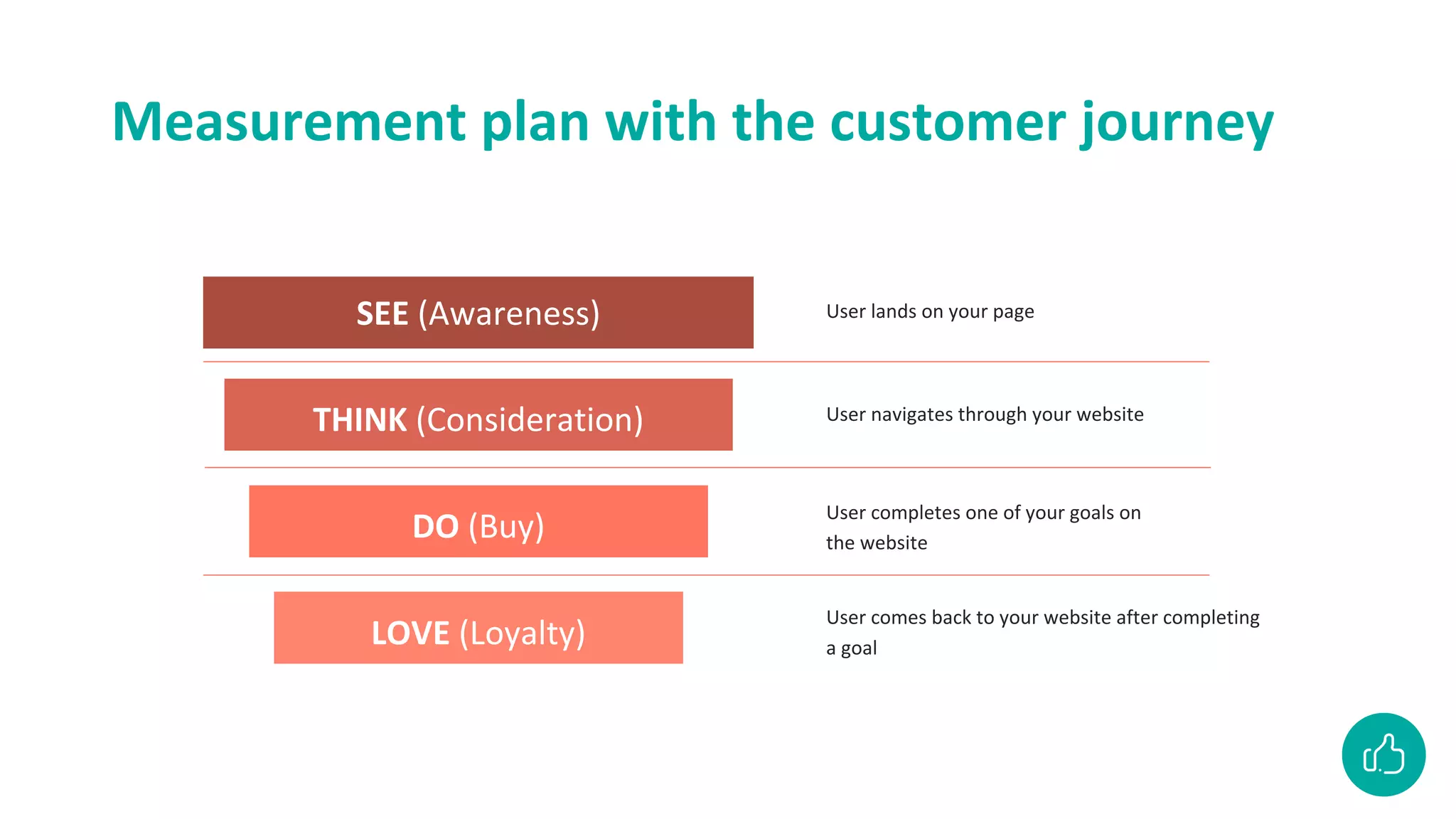 Measurement plan with the customer journey
ZIEN (Bewustwording)
DENKEN (Overweging)
DOEN (Aankoop)
SEE (Awareness)
THINK (Consideration)
DO (Buy)
LOVE (Loyalty)
User lands on your page
User navigates through your website
User completes one of your goals on
the website
User comes back to your website after completing
a goal
 