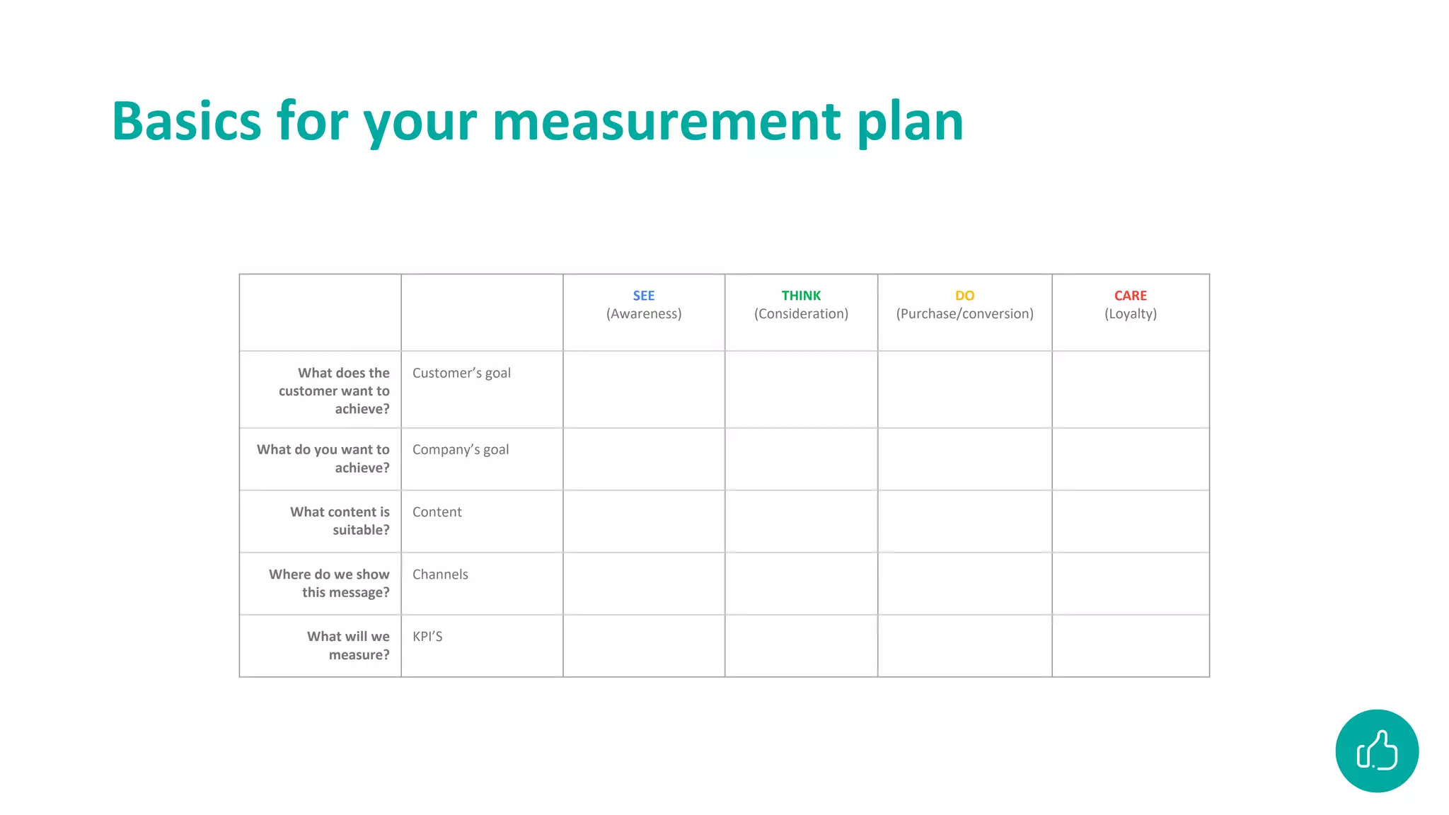 Basics for your measurement plan
SEE
(Awareness)
THINK
(Consideration)
DO
(Purchase/conversion)
CARE
(Loyalty)
What does the
customer want to
achieve?
Customer’s goal
What do you want to
achieve?
Company’s goal
What content is
suitable?
Content
Where do we show
this message?
Channels
What will we
measure?
KPI’S
 
