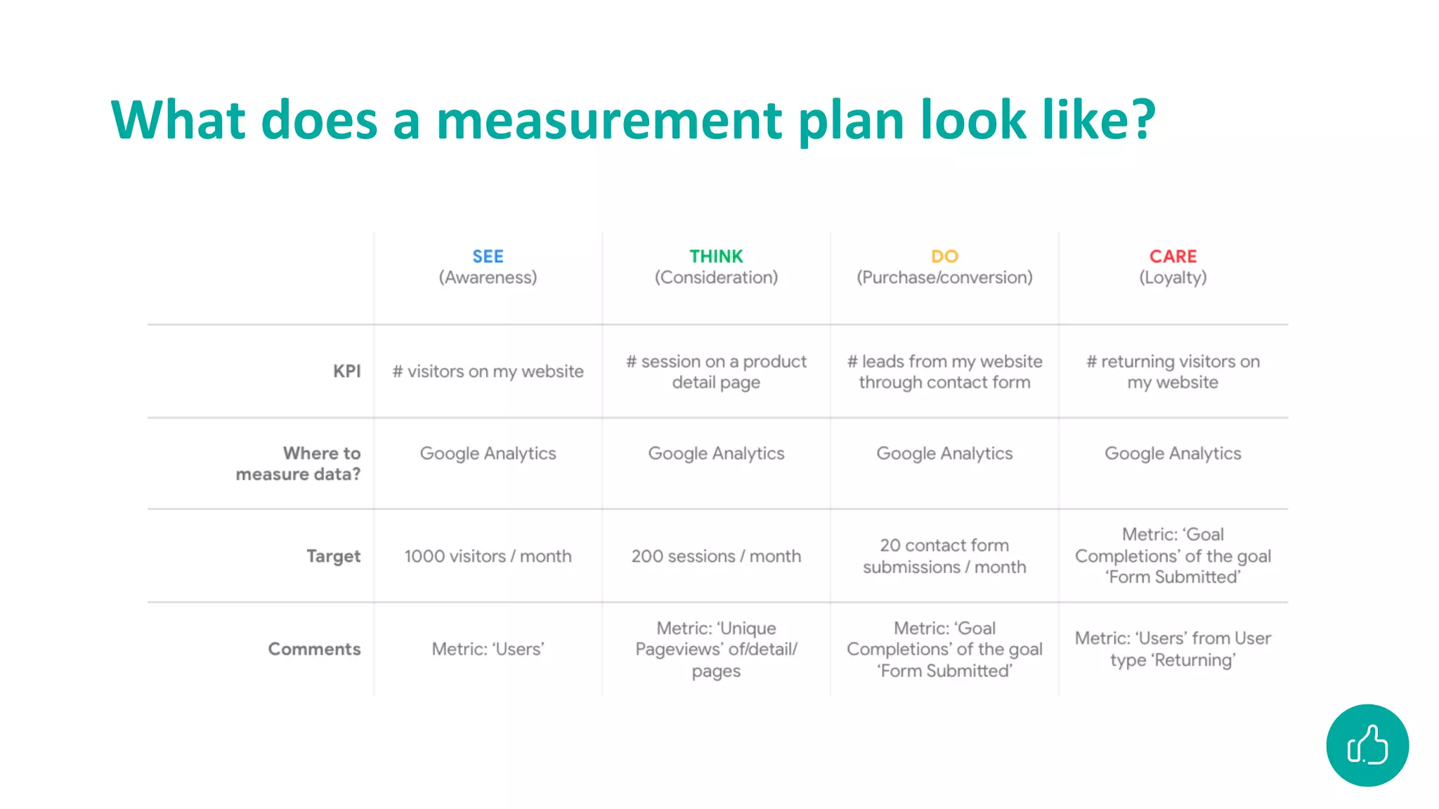 What does a measurement plan look like?
 
