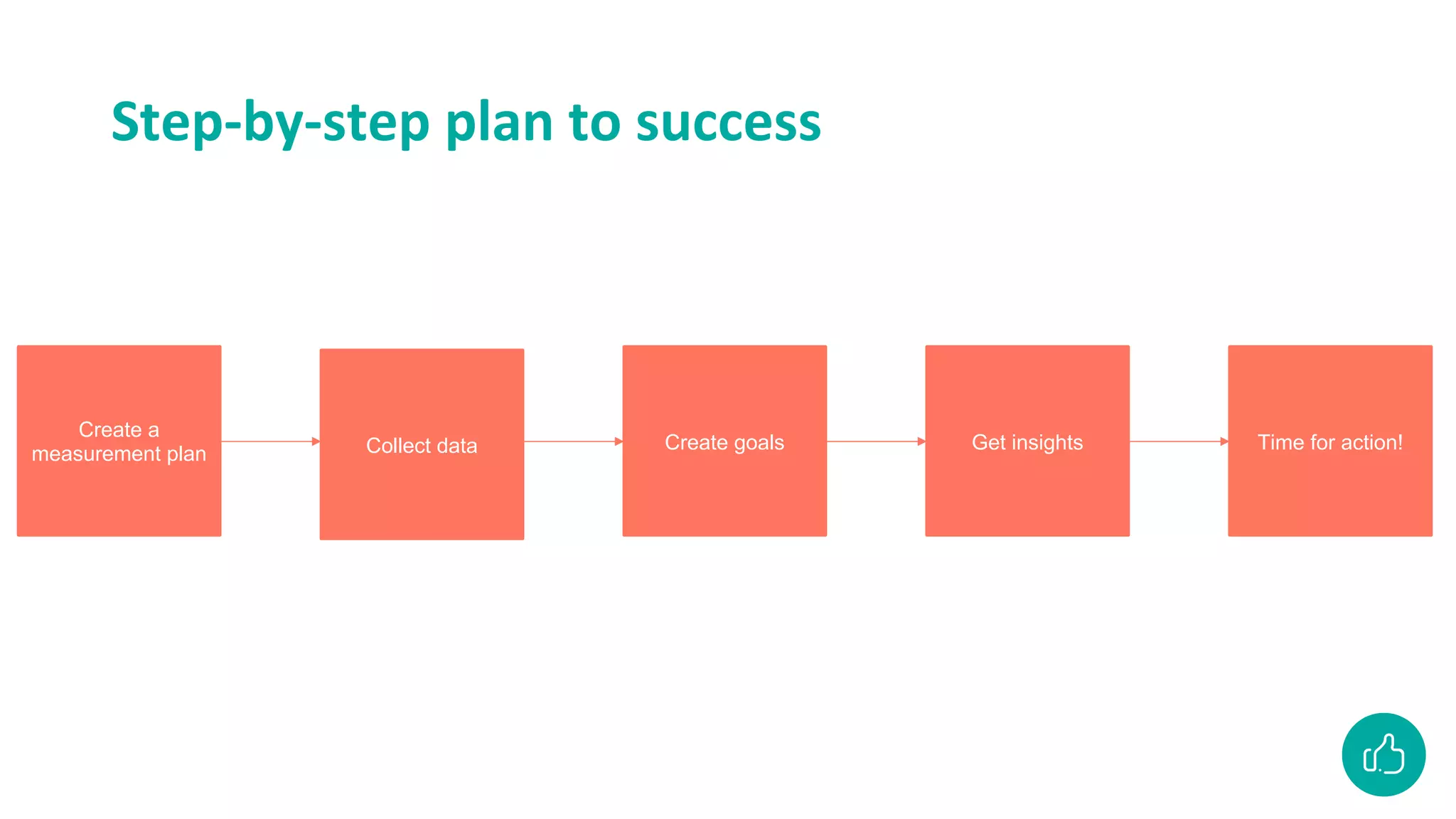 Step-by-step plan to success
Create a
measurement plan Collect data Create goals Get insights Time for action!
 