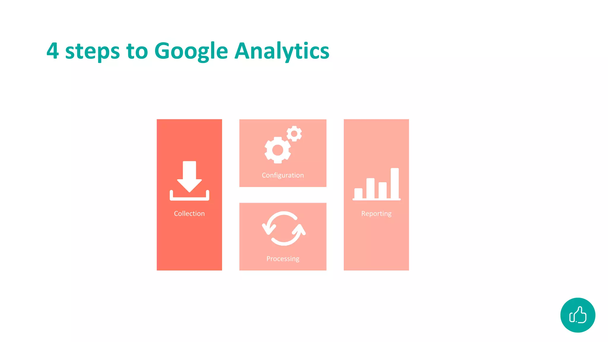 4 steps to Google Analytics
Collection
Configuration
Processing
Reporting
 