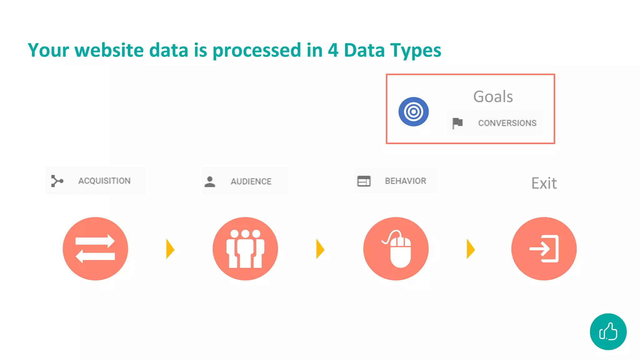 Your website data is processed in 4 Data Types
Exit
Goals
 