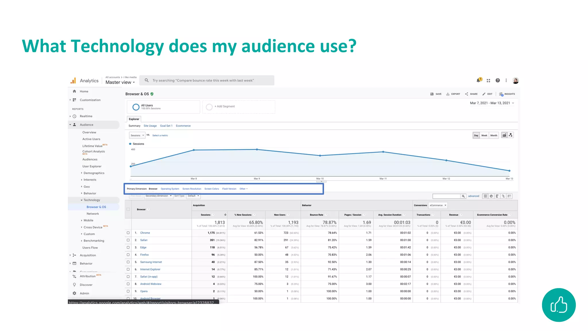 What Technology does my audience use?
 