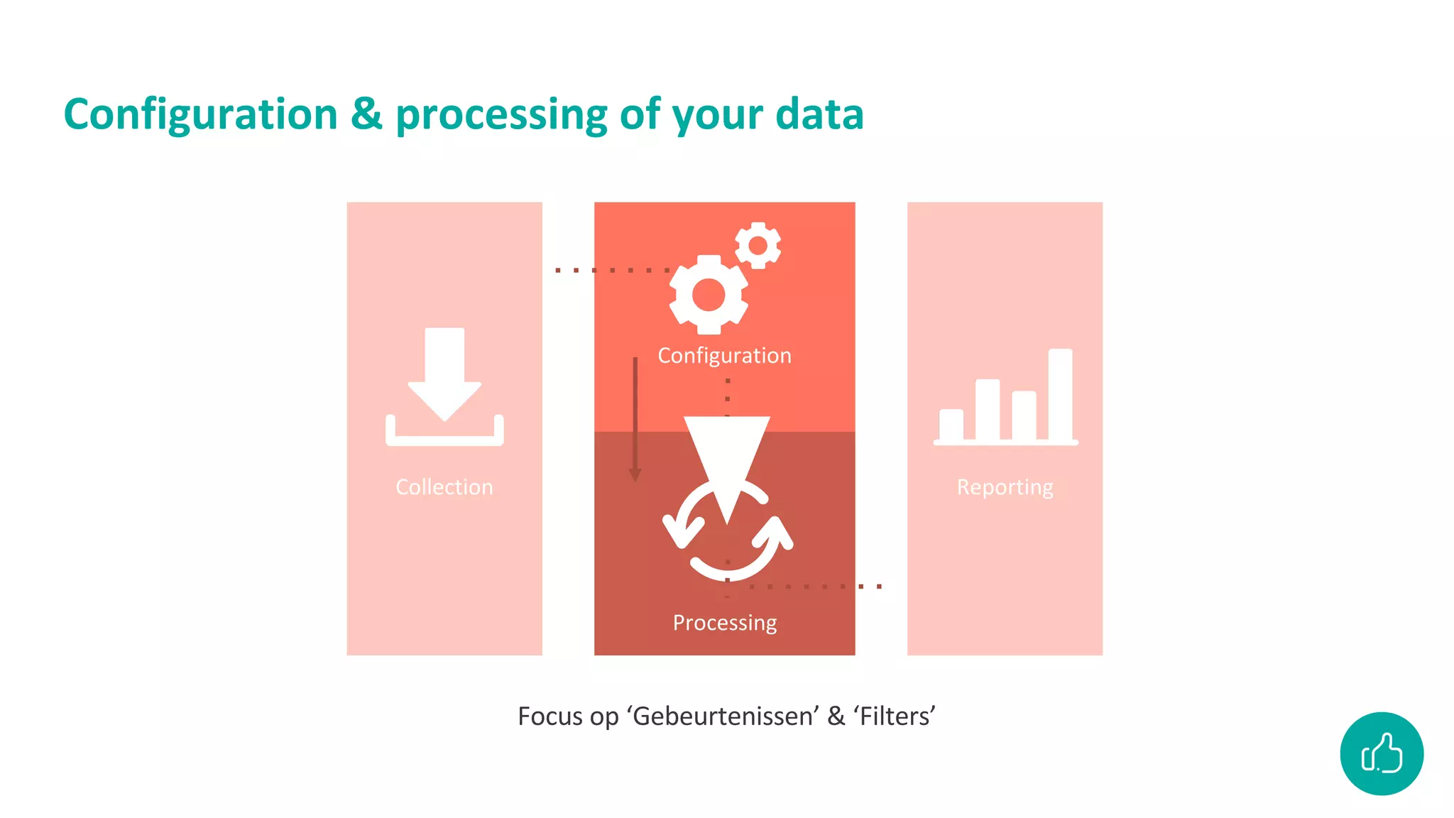 Configuration & processing of your data
Focus op ‘Gebeurtenissen’ & ‘Filters’
Collection
Configuration
Processing
Reporting
 
