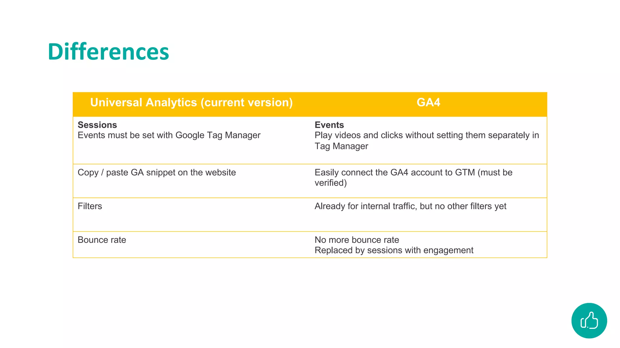 Differences
Universal Analytics (current version) GA4
Sessions
Events must be set with Google Tag Manager
Events
Play videos and clicks without setting them separately in
Tag Manager
Copy / paste GA snippet on the website Easily connect the GA4 account to GTM (must be
verified)
Filters Already for internal traffic, but no other filters yet
Bounce rate No more bounce rate
Replaced by sessions with engagement
 