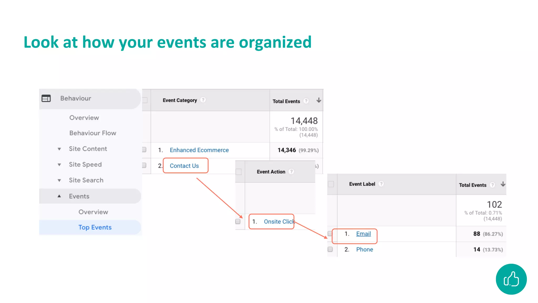 Look at how your events are organized
 