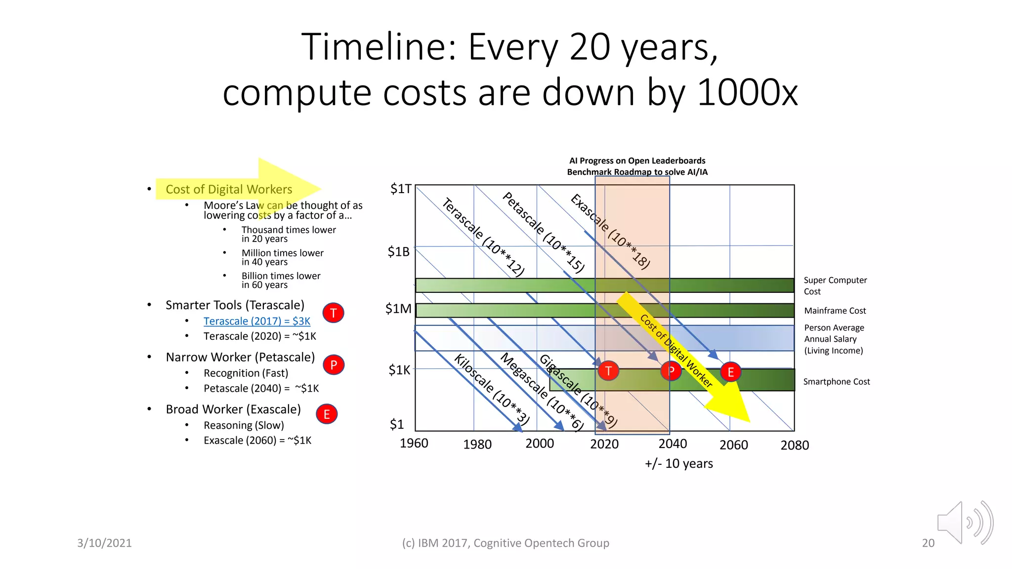 Timeline: Every 20 years,
compute costs are down by 1000x
• Cost of Digital Workers
• Moore’s Law can be thought of as
lowering costs by a factor of a…
• Thousand times lower
in 20 years
• Million times lower
in 40 years
• Billion times lower
in 60 years
• Smarter Tools (Terascale)
• Terascale (2017) = $3K
• Terascale (2020) = ~$1K
• Narrow Worker (Petascale)
• Recognition (Fast)
• Petascale (2040) = ~$1K
• Broad Worker (Exascale)
• Reasoning (Slow)
• Exascale (2060) = ~$1K
20
3/10/2021 (c) IBM 2017, Cognitive Opentech Group
2080
2040
2000
1960
$1K
$1M
$1B
$1T
2060
2020
1980
+/- 10 years
$1
Person Average
Annual Salary
(Living Income)
Super Computer
Cost
Mainframe Cost
Smartphone Cost
T
P
E
T P E
AI Progress on Open Leaderboards
Benchmark Roadmap to solve AI/IA
 