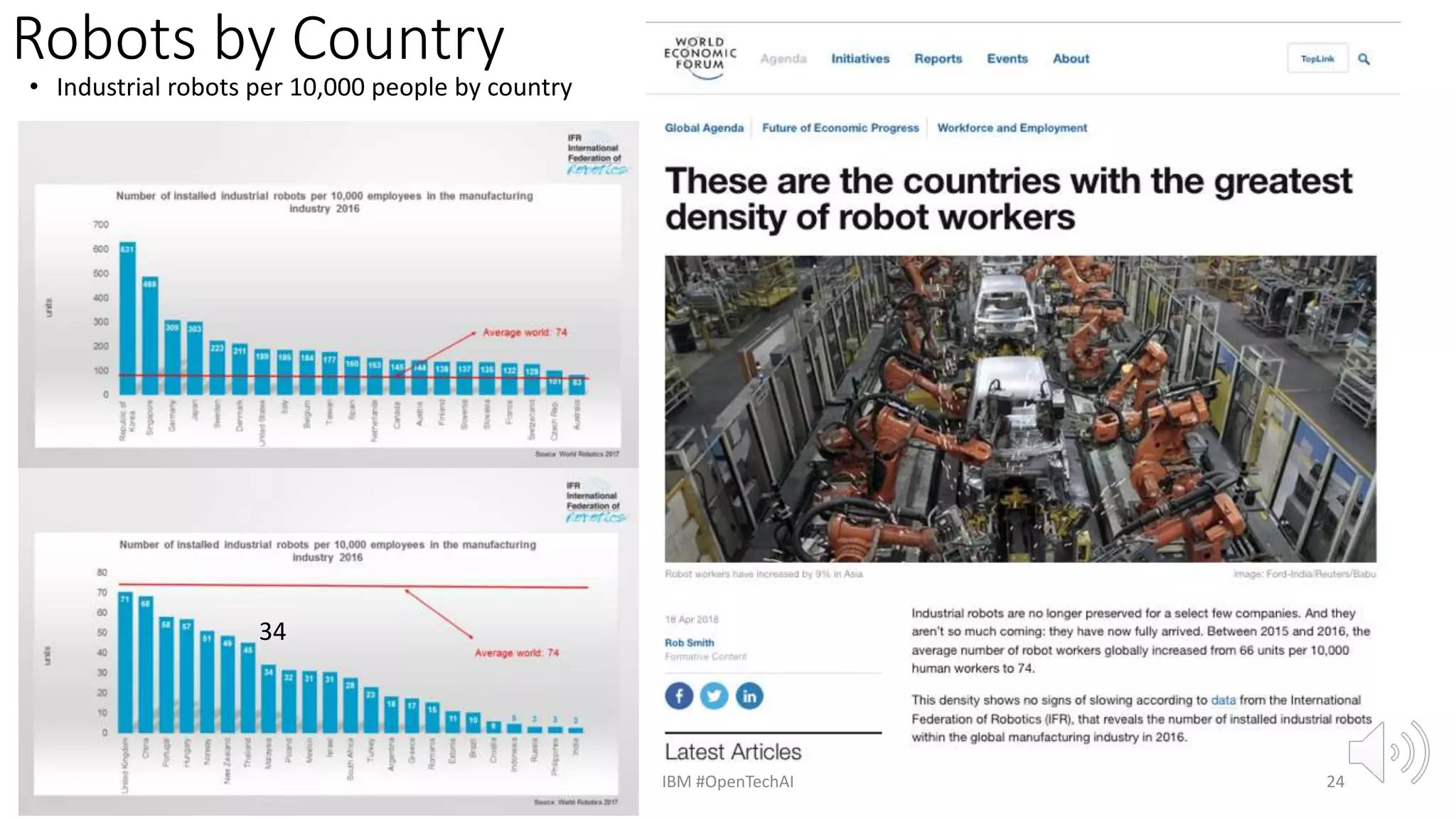Robots by Country
• Industrial robots per 10,000 people by country
3/10/2021 IBM #OpenTechAI 24
34
 