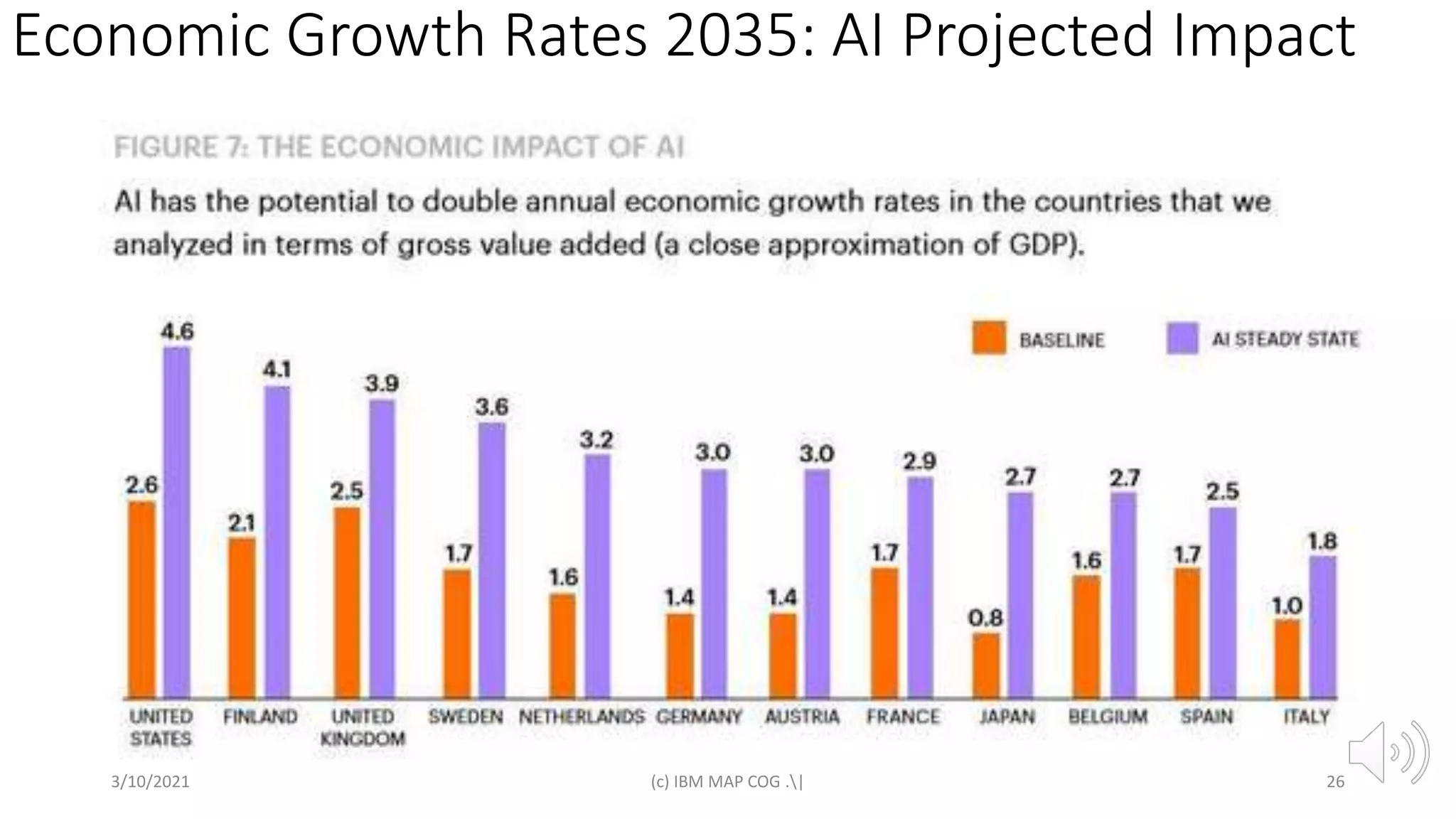 Economic Growth Rates 2035: AI Projected Impact
3/10/2021 (c) IBM MAP COG .| 26
 