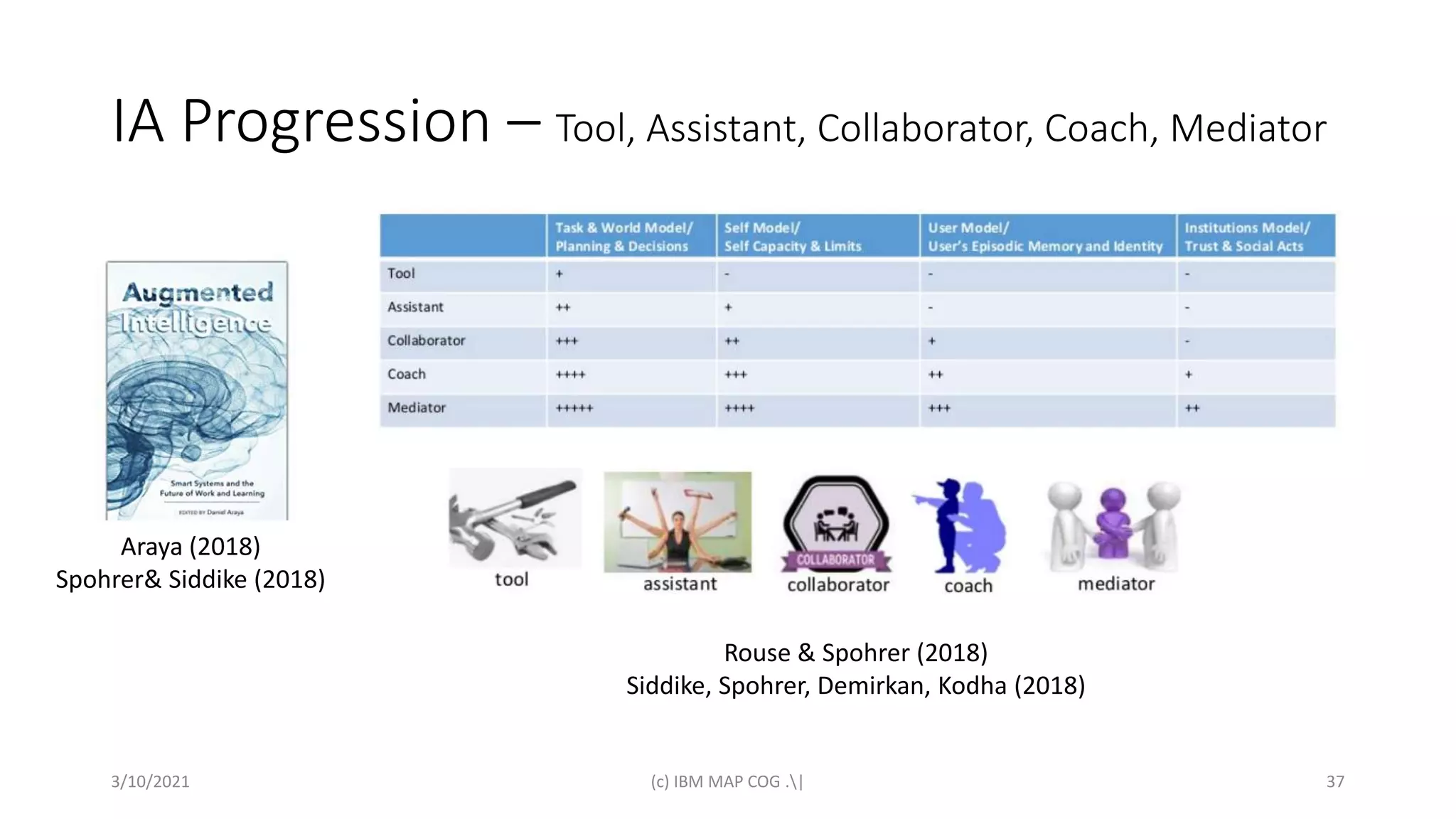 IA Progression – Tool, Assistant, Collaborator, Coach, Mediator
3/10/2021 (c) IBM MAP COG .| 37
Rouse & Spohrer (2018)
Siddike, Spohrer, Demirkan, Kodha (2018)
Araya (2018)
Spohrer& Siddike (2018)
 
