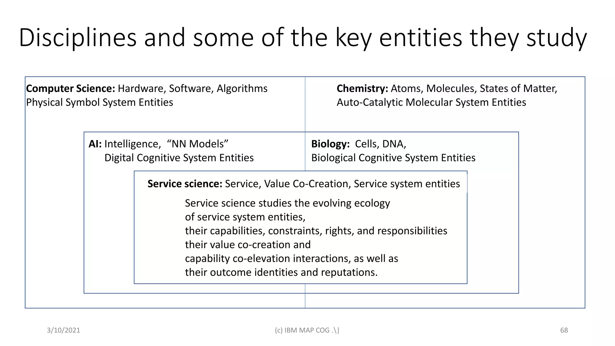 Disciplines and some of the key entities they study
3/10/2021 (c) IBM MAP COG .| 68
Computer Science: Hardware, Software, Algorithms
Physical Symbol System Entities
AI: Intelligence, “NN Models”
Digital Cognitive System Entities
Chemistry: Atoms, Molecules, States of Matter,
Auto-Catalytic Molecular System Entities
Biology: Cells, DNA,
Biological Cognitive System Entities
Service science: Service, Value Co-Creation, Service system entities
Service science studies the evolving ecology
of service system entities,
their capabilities, constraints, rights, and responsibilities
their value co-creation and
capability co-elevation interactions, as well as
their outcome identities and reputations.
 