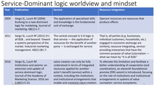 Service-Dominant logic worldview and mindset
Year Publication Service Resource Integrators
2004 Vargo SL, Lusch RF (2004)
Evolving to a new dominant
logic for marketing. Journal of
marketing. 68(1):1-7.
The application of specialized skills
and knowledge is the fundamental
unit of exchange.
Operant resources are resources that
produce effects
2011 Vargo SL, Lusch RF (2011) It's
all B2B… and beyond: Toward
a systems perspective of the
market. Industrial marketing
management. 40(2):181-7.
The central concept in S-D logic is
that service — the application of
resources for the benefit of another
party — is exchanged for service
That is, all parties (e.g. businesses,
individual customers, households, etc.)
engaged in economic exchange are
similarly, resource-integrating, service-
providing enterprises that have the
common purpose of value (co)creation —
what we mean by “it is all B2B.”
2016 Vargo SL, Lusch RF.
Institutions and axioms: an
extension and update of
service-dominant logic.
Journal of the Academy of
Marketing Science. 2016 Jan
1;44(1):5-23.
value creation can only be fully
understood in terms of integrated
resources applied for another
actor’s benefit (service) within a
context, including the institutions
and institutional arrangements that
enable and constrain value creation.
To alleviate this limitation and facilitate a
better understanding of cooperation (and
coordination), an eleventh foundational
premise (fifth axiom) is introduced, focusing
on the role of institutions and institutional
arrangements in systems of value
cocreation: service ecosystems.
3/10/2021 (c) IBM MAP COG .| 71
 