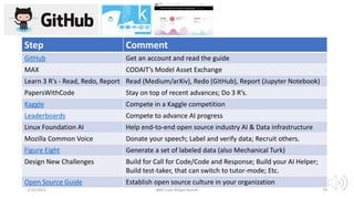 Step Comment
GitHub Get an account and read the guide
MAX CODAIT’s Model Asset Exchange
Learn 3 R's - Read, Redo, Report Read (Medium/arXiv), Redo (GitHub), Report (Jupyter Notebook)
PapersWithCode Stay on top of recent advances; Do 3 R’s.
Kaggle Compete in a Kaggle competition
Leaderboards Compete to advance AI progress
Linux Foundation AI Help end-to-end open source industry AI & Data infrastructure
Mozilla Common Voice Donate your speech; Label and verify data; Recruit others.
Figure Eight Generate a set of labeled data (also Mechanical Turk)
Design New Challenges Build for Call for Code/Code and Response; Build your AI Helper;
Build test-taker, that can switch to tutor-mode; Etc.
Open Source Guide Establish open source culture in your organization
3/10/2021 IBM Code #OpenTechAI 79
 
