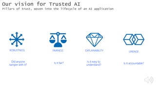Is it fair?
Is it easy to
understand?
Is it accountable?
Did anyone
tamper with it?
FAIRNESS EXPLAINABILITY
ROBUSTNESS
LINEAGE
Our vision for Trusted AI
Pillars of trust, woven into the lifecycle of an AI application
 