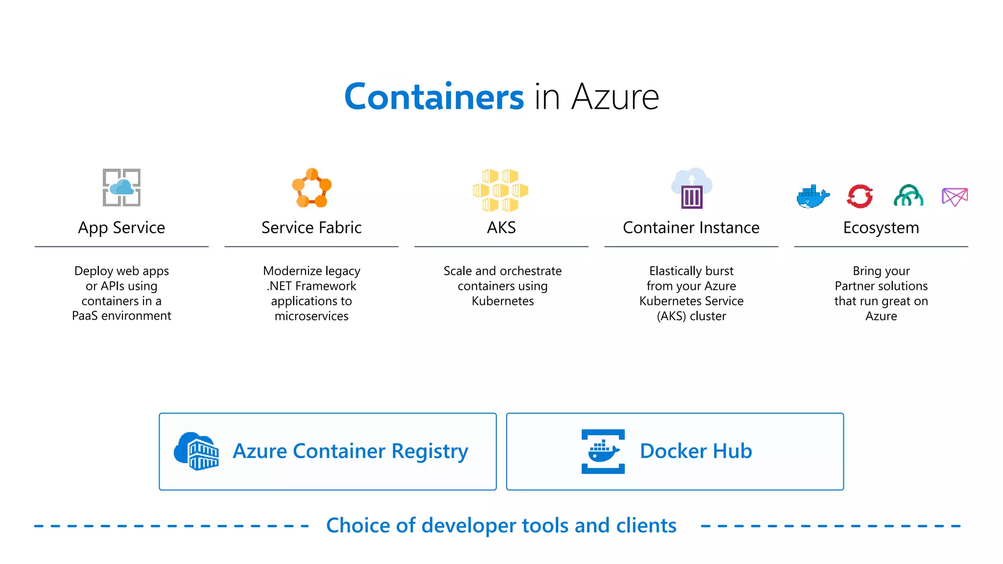 Containers in Azure App Service Deploy web apps or APIs using containers in a PaaS environment Service Fabric Modernize legacy .NET Framework applications to microservices AKS Scale and orchestrate containers using Kubernetes Container Instance Elastically burst from your Azure Kubernetes Service (AKS) cluster Ecosystem Bring your Partner solutions that run great on Azure Azure Container Registry Docker Hub Choice of developer tools and clients 