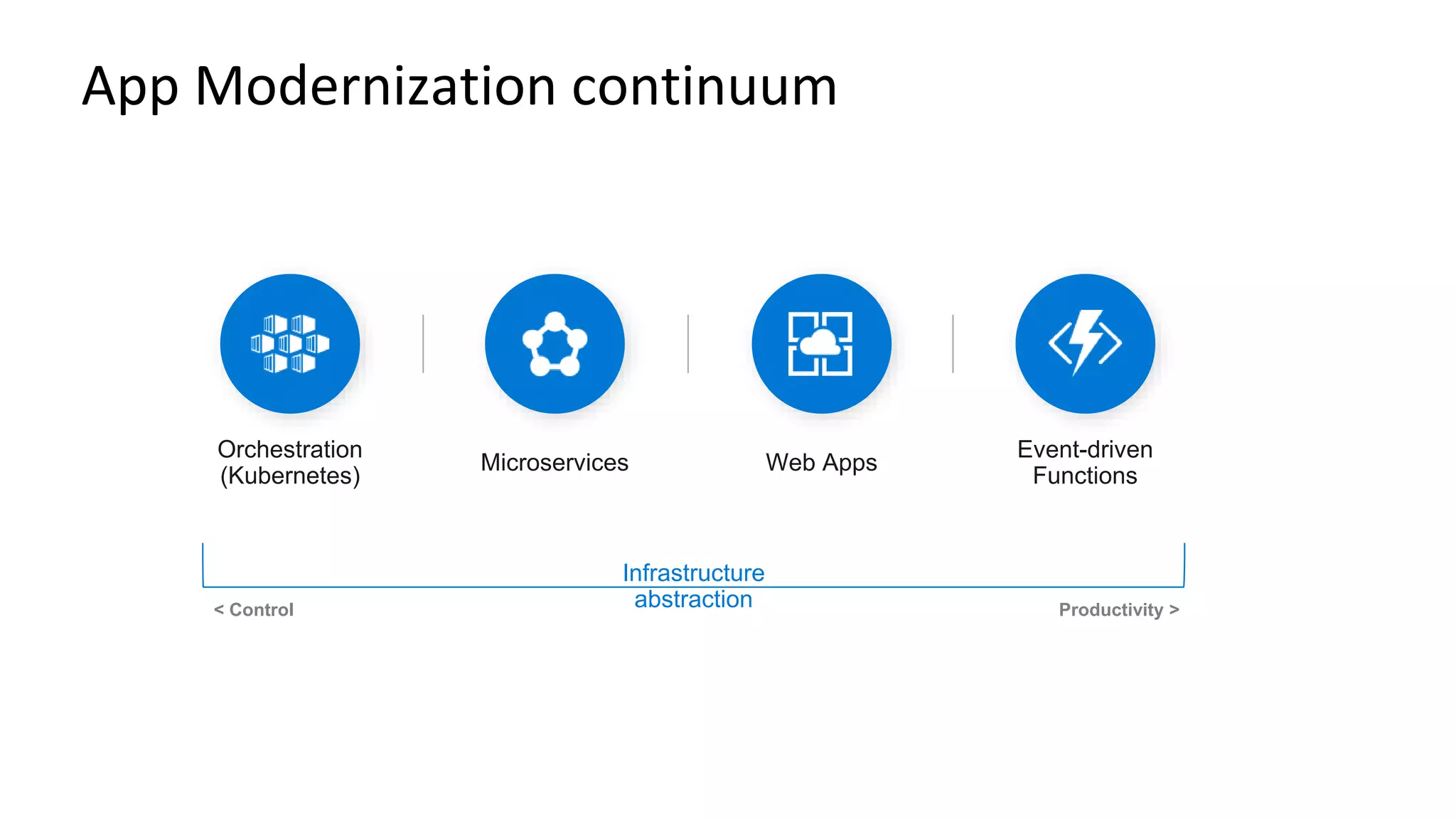 App Modernization continuum Infrastructure abstraction < Control Productivity > 