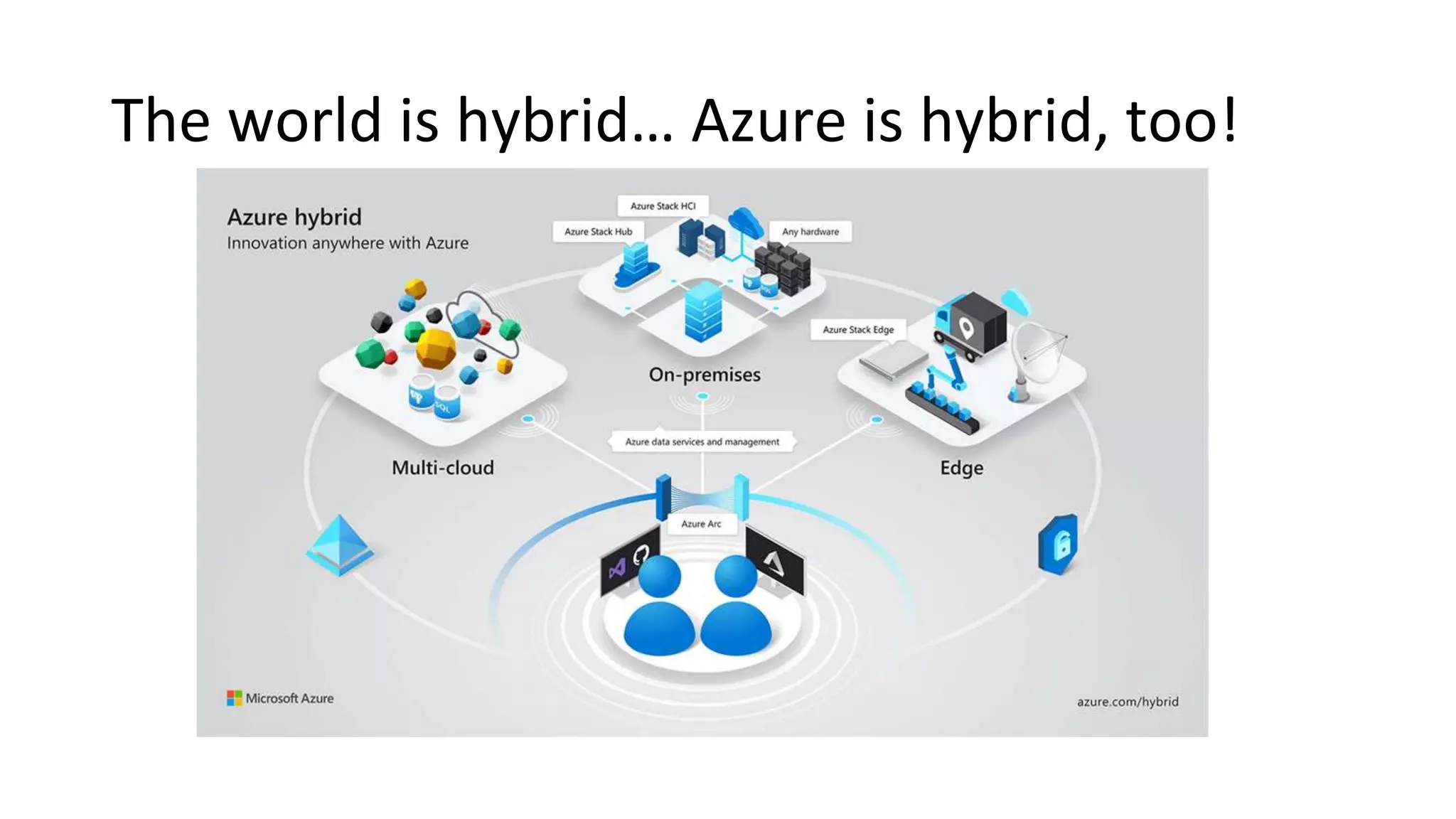The world is hybrid… Azure is hybrid, too! 