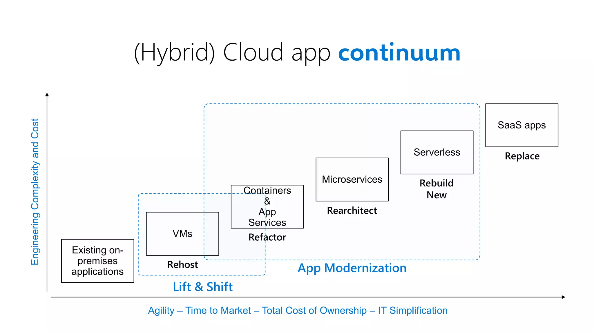 (Hybrid) Cloud app continuum Engineering Complexity and Cost Agility – Time to Market – Total Cost of Ownership – IT Simplification Existing on- premises applications VMs Rehost Containers & App Services Refactor Microservices Rearchitect Serverless Rebuild New SaaS apps Replace App Modernization Lift & Shift 