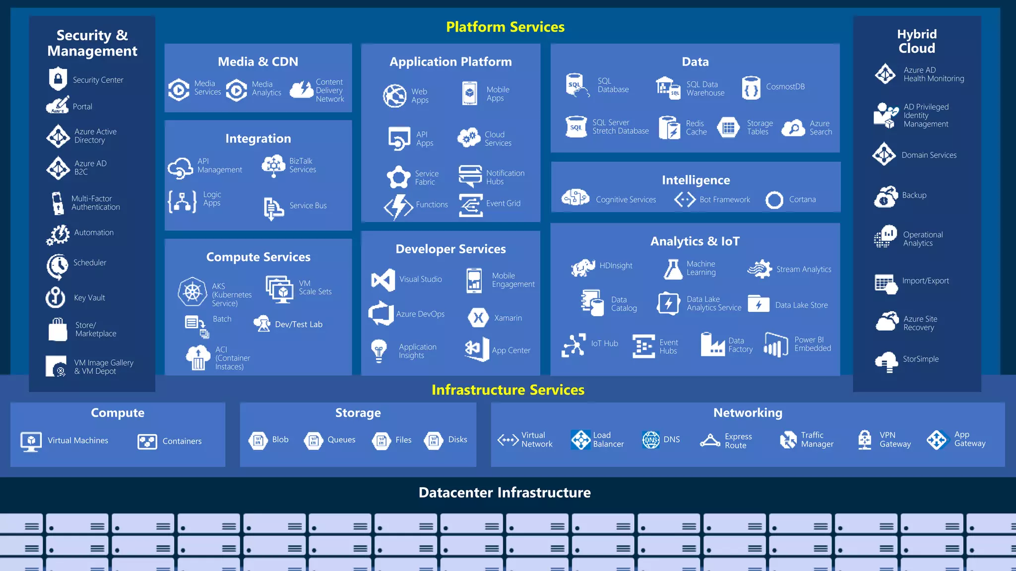 Platform Services Infrastructure Services Web Apps Mobile Apps API Apps Notification Hubs Hybrid Cloud Backup StorSimple Azure Site Recovery Import/Export SQL Database CosmostDB Redis Cache Azure Search Storage Tables SQL Data Warehouse Azure AD Health Monitoring AD Privileged Identity Management Operational Analytics Cloud Services Batch Service Fabric Visual Studio Application Insights Azure DevOps Domain Services HDInsight Machine Learning Stream Analytics Data Factory Event Hubs Data Lake Analytics Service IoT Hub Data Catalog Security & Management Azure Active Directory Multi-Factor Authentication Automation Portal Key Vault Store/ Marketplace VM Image Gallery & VM Depot Azure AD B2C Scheduler Xamarin App Center Power BI Embedded SQL Server Stretch Database Mobile Engagement Functions Cognitive Services Bot Framework Cortana Security Center AKS (Kubernetes Service) VM Scale Sets Data Lake Store BizTalk Services Service Bus Logic Apps API Management Content Delivery Network Media Services Media Analytics ACI (Container Instaces) Event Grid 