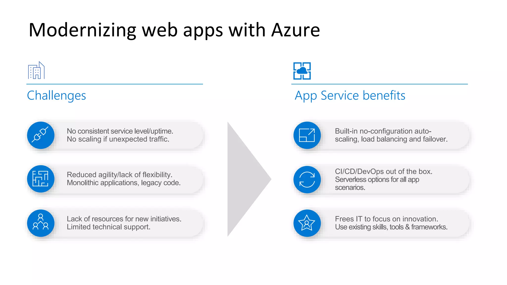 Modernizing web apps with Azure No consistent service level/uptime. No scaling if unexpected traffic. Reduced agility/lack of flexibility. Monolithic applications, legacy code. Lack of resources for new initiatives. Limited technical support. Challenges App Service benefits Built-in no-configuration auto- scaling, load balancing and failover. CI/CD/DevOps out of the box. Serverless options for all app scenarios. Frees IT to focus on innovation. Use existing skills, tools & frameworks. 