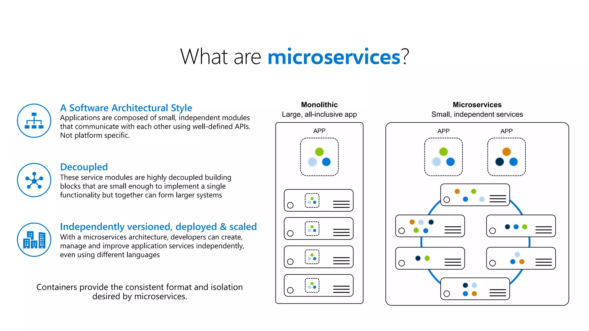 What are microservices? APP APP APP Monolithic Large, all-inclusive app Microservices Small, independent services A Software Architectural Style Applications are composed of small, independent modules that communicate with each other using well-defined APIs. Not platform specific. Decoupled These service modules are highly decoupled building blocks that are small enough to implement a single functionality but together can form larger systems Independently versioned, deployed & scaled With a microservices architecture, developers can create, manage and improve application services independently, even using different languages Containers provide the consistent format and isolation desired by microservices. 