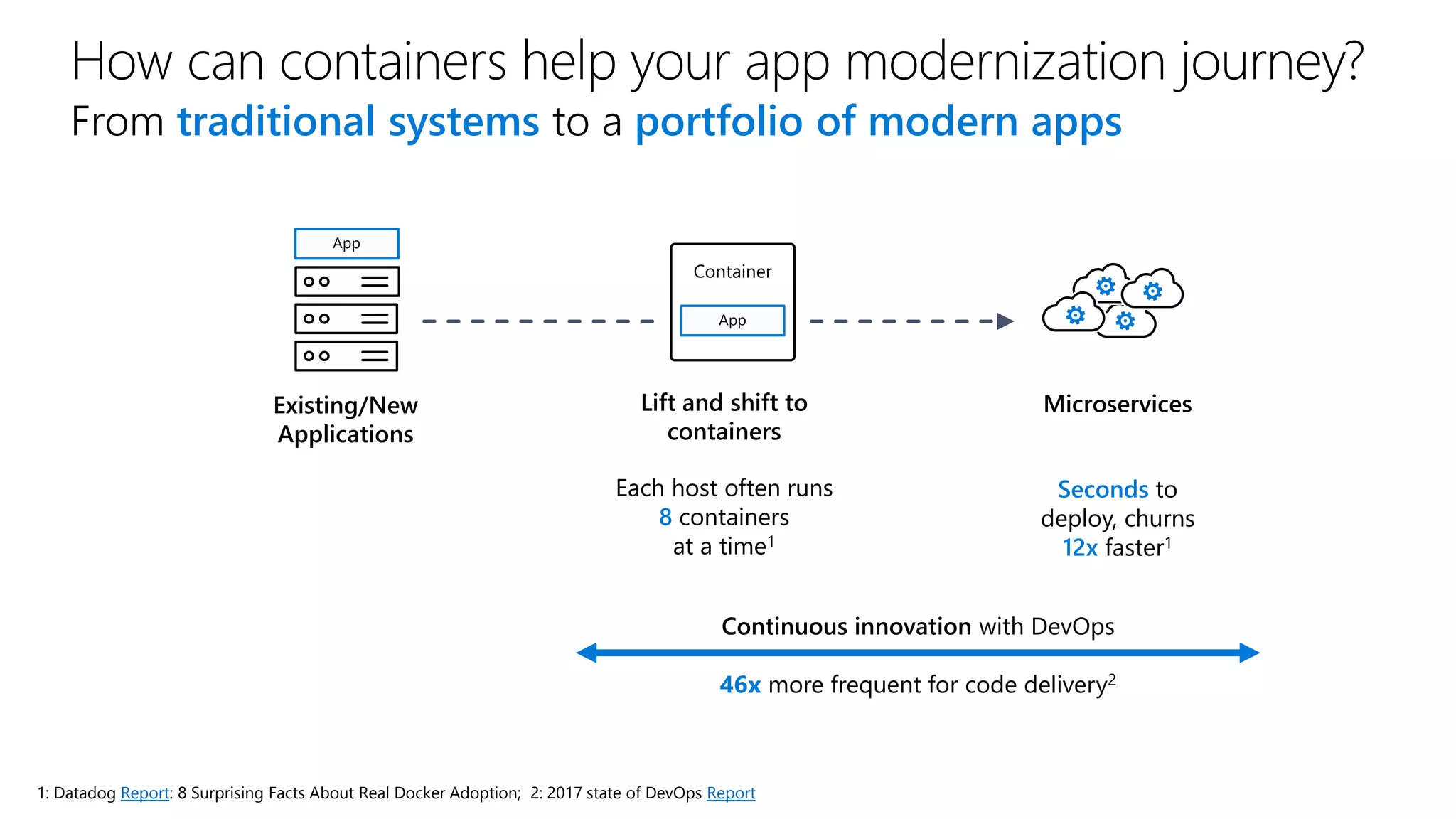 How can containers help your app modernization journey? From traditional systems to a portfolio of modern apps App Container App Existing/New Applications Lift and shift to containers Each host often runs 8 containers at a time1 Microservices Seconds to deploy, churns 12x faster1 Continuous innovation with DevOps 46x more frequent for code delivery2 1: Datadog Report: 8 Surprising Facts About Real Docker Adoption; 2: 2017 state of DevOps Report 