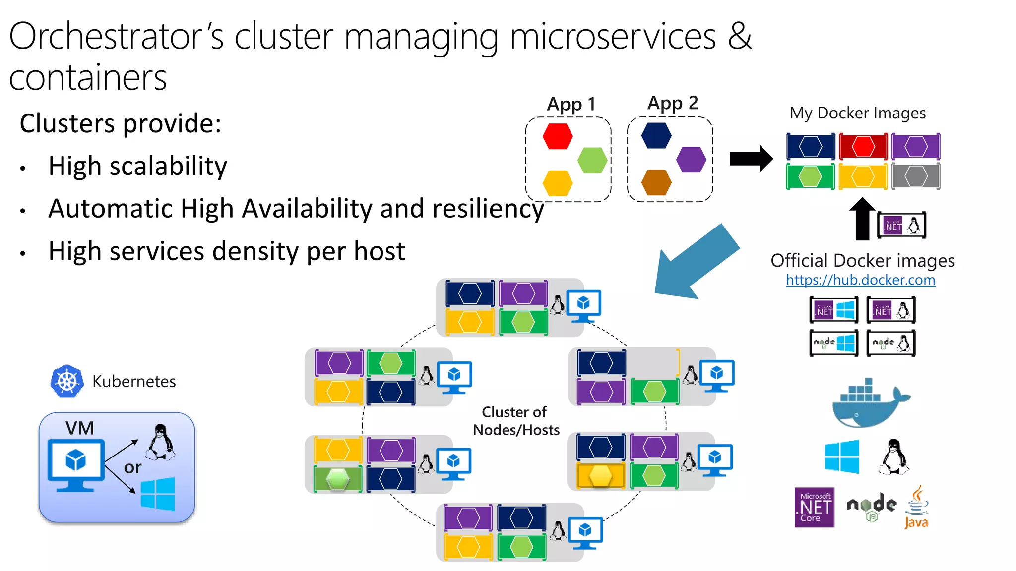 https://hub.docker.com Orchestrator’s cluster managing microservices & containers Clusters provide: • High scalability • Automatic High Availability and resiliency • High services density per host 