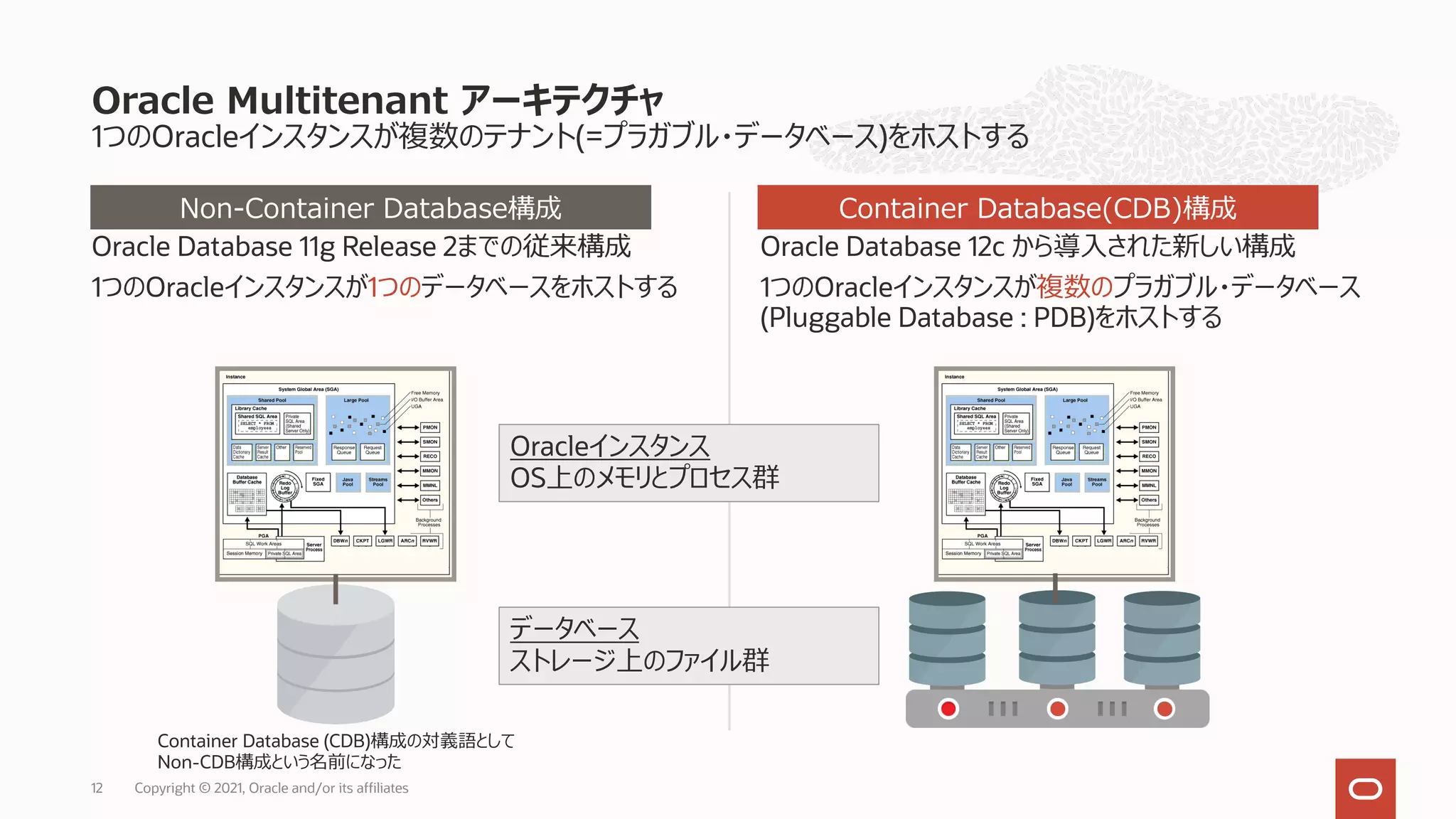 1つのOracleインスタンスが複数のテナント(=プラガブル・データベース)をホストする
Oracle Database 11g Release 2までの従来構成
1つのOracleインスタンスが1つのデータベースをホストする
Oracle Database 12c から導⼊された新しい構成
1つのOracleインスタンスが複数のプラガブル・データベース
(Pluggable Database : PDB)をホストする
Oracle Multitenant アーキテクチャ
Copyright © 2021, Oracle and/or its affiliates
12
Non-Container Database構成 Container Database(CDB)構成
Oracleインスタンス
OS上のメモリとプロセス群
データベース
ストレージ上のファイル群
Container Database (CDB)構成の対義語として
Non-CDB構成という名前になった
 