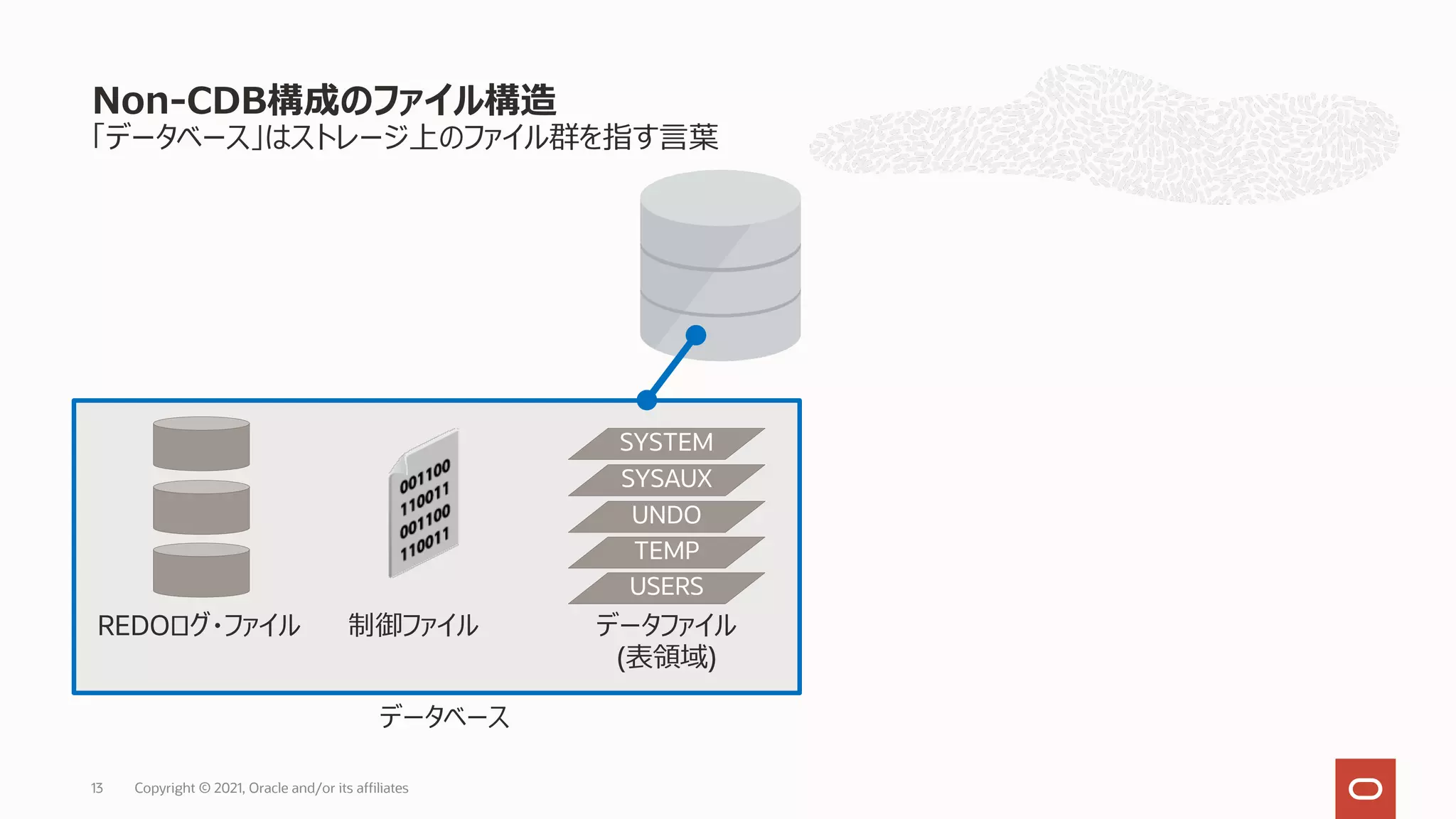 Copyright © 2021, Oracle and/or its affiliates
13
「データベース」はストレージ上のファイル群を指す⾔葉
Non-CDB構成のファイル構造
REDOログ・ファイル 制御ファイル データファイル
(表領域)
SYSTEM
UNDO
SYSAUX
TEMP
USERS
データベース
 