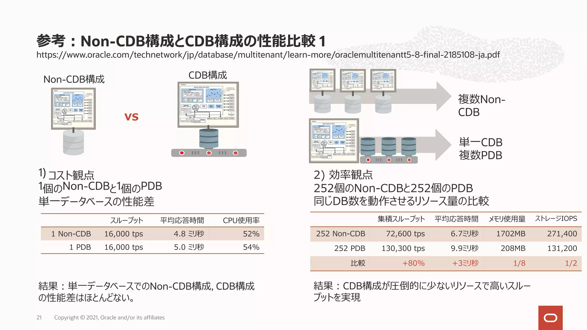 Copyright © 2021, Oracle and/or its affiliates
21
https://www.oracle.com/technetwork/jp/database/multitenant/learn-more/oraclemultitenantt5-8-final-2185108-ja.pdf
参考︓Non-CDB構成とCDB構成の性能⽐較 1
複数Non-
CDB
単⼀CDB
複数PDB
1) コスト観点
1個のNon-CDBと1個のPDB
単⼀データベースの性能差
スループット 平均応答時間 CPU使⽤率
1 Non-CDB 16,000 tps 4.8 ミリ秒 52%
1 PDB 16,000 tps 5.0 ミリ秒 54%
結果︓単⼀データベースでのNon-CDB構成, CDB構成
の性能差はほとんどない。
2) 効率観点
252個のNon-CDBと252個のPDB
同じDB数を動作させるリソース量の⽐較
集積スループット 平均応答時間 メモリ使⽤量 ストレージIOPS
252 Non-CDB 72,600 tps 6.7ミリ秒 1702MB 271,400
252 PDB 130,300 tps 9.9ミリ秒 208MB 131,200
⽐較 +80% +3ミリ秒 1/8 1/2
結果︓CDB構成が圧倒的に少ないリソースで⾼いスルー
プットを実現
CDB構成
Non-CDB構成
vs
 