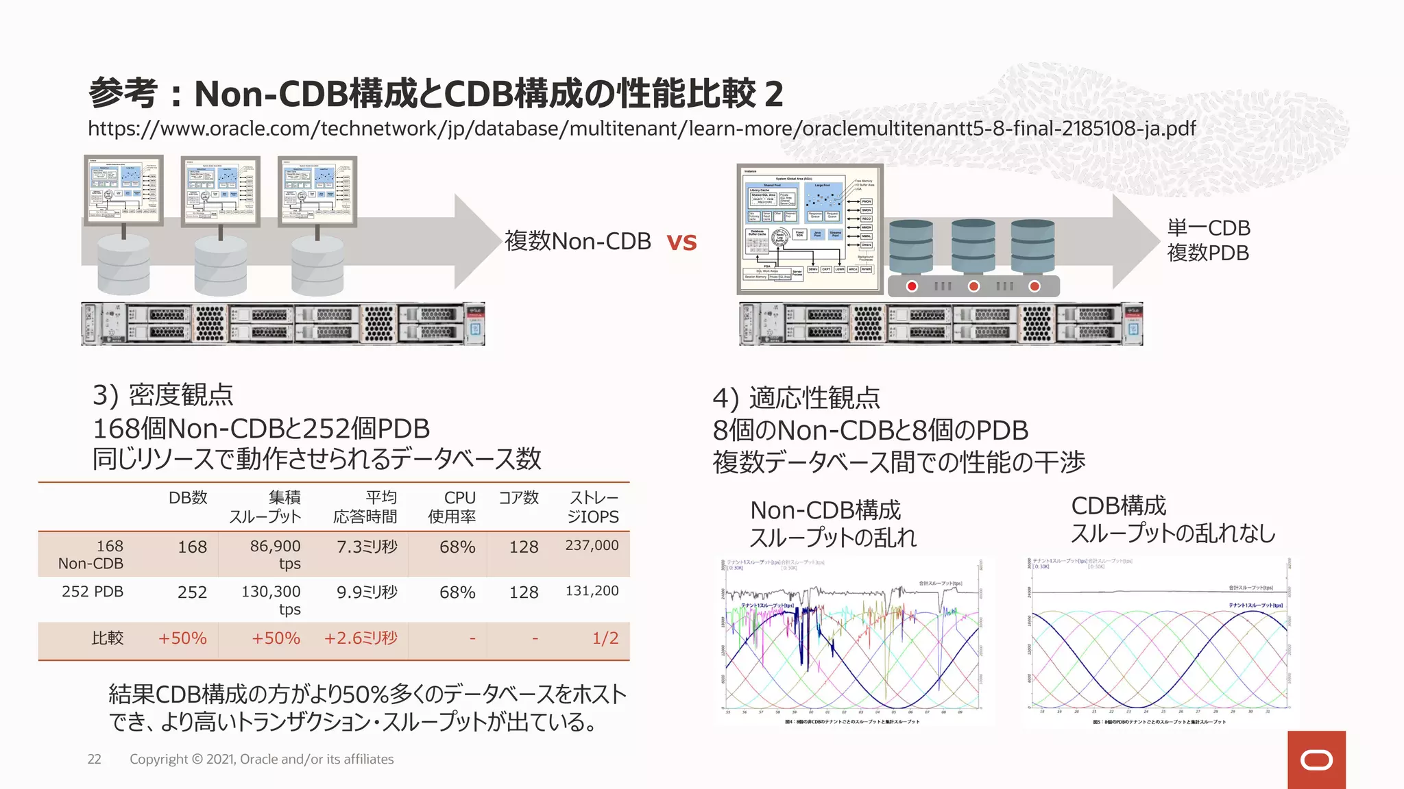Copyright © 2021, Oracle and/or its affiliates
22
https://www.oracle.com/technetwork/jp/database/multitenant/learn-more/oraclemultitenantt5-8-final-2185108-ja.pdf
参考︓Non-CDB構成とCDB構成の性能⽐較 2
複数Non-CDB
単⼀CDB
複数PDB
3) 密度観点
168個Non-CDBと252個PDB
同じリソースで動作させられるデータベース数
4) 適応性観点
8個のNon-CDBと8個のPDB
複数データベース間での性能の⼲渉
DB数 集積
スループット
平均
応答時間
CPU
使⽤率
コア数 ストレー
ジIOPS
168
Non-CDB
168 86,900
tps
7.3ミリ秒 68% 128 237,000
252 PDB 252 130,300
tps
9.9ミリ秒 68% 128 131,200
⽐較 +50% +50% +2.6ミリ秒 - - 1/2
結果CDB構成の⽅がより50%多くのデータベースをホスト
でき、より⾼いトランザクション・スループットが出ている。
Non-CDB構成
スループットの乱れ
CDB構成
スループットの乱れなし
vs
 