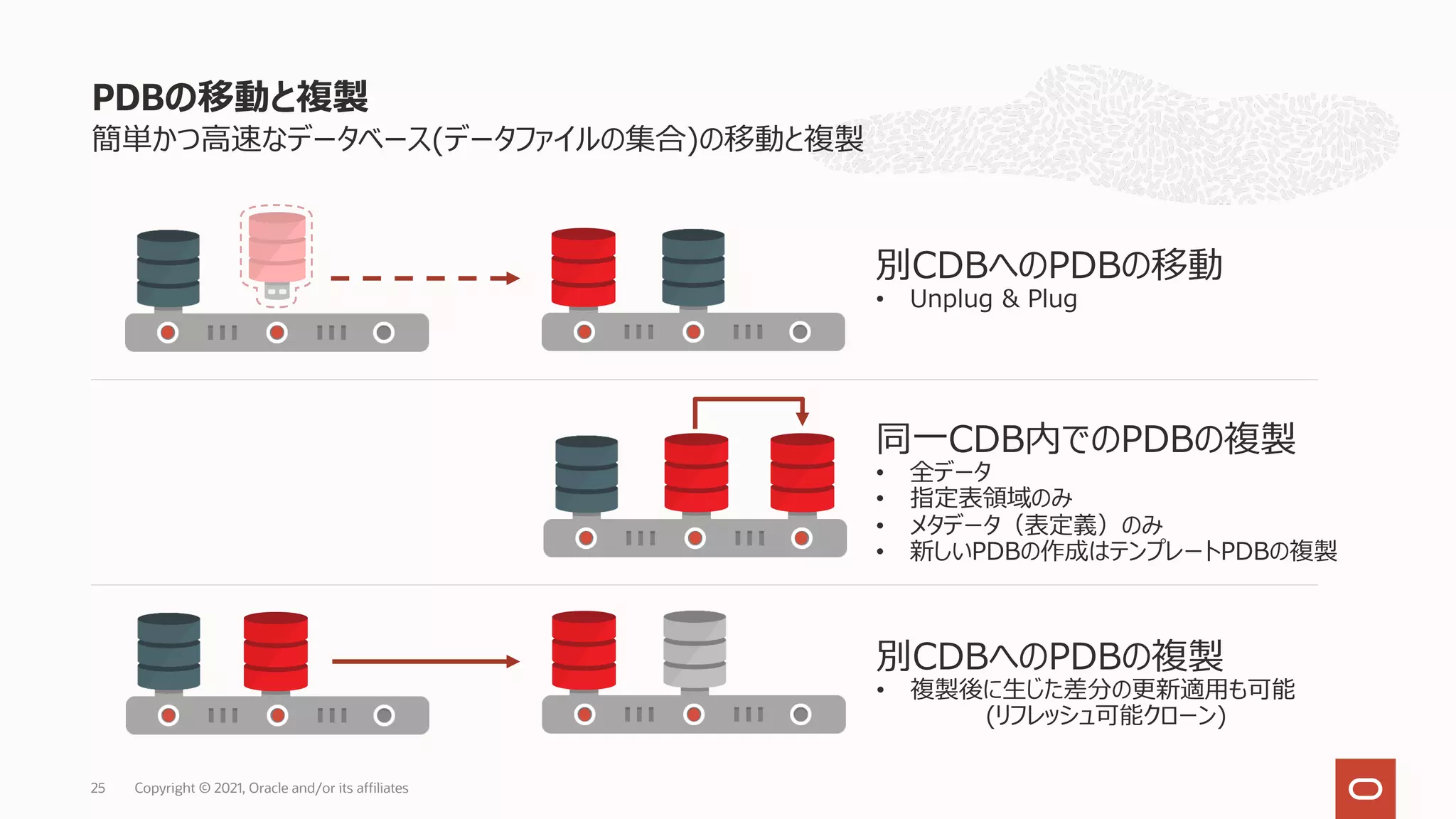 簡単かつ⾼速なデータベース(データファイルの集合)の移動と複製
PDBの移動と複製
Copyright © 2021, Oracle and/or its affiliates
25
同⼀CDB内でのPDBの複製
• 全データ
• 指定表領域のみ
• メタデータ（表定義）のみ
• 新しいPDBの作成はテンプレートPDBの複製
別CDBへのPDBの移動
• Unplug & Plug
別CDBへのPDBの複製
• 複製後に⽣じた差分の更新適⽤も可能
(リフレッシュ可能クローン)
 