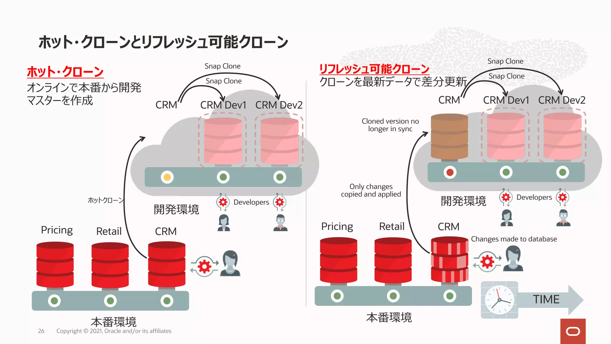 リフレッシュ可能クローン
クローンを最新データで差分更新
ホット・クローンとリフレッシュ可能クローン
26
CRM
Pricing Retail
本番環境
ホットクローン
CRM
Snap Clone
Snap Clone
CRM Dev1 CRM Dev2
Developers
開発環境
ホット・クローン
オンラインで本番から開発
マスターを作成
CRM
Pricing Retail
CRM
Snap Clone
Snap Clone
CRM Dev1 CRM Dev2
TIME
Changes made to database
Cloned version no
longer in sync
Only changes
copied and applied Developers
本番環境
開発環境
Copyright © 2021, Oracle and/or its affiliates
 