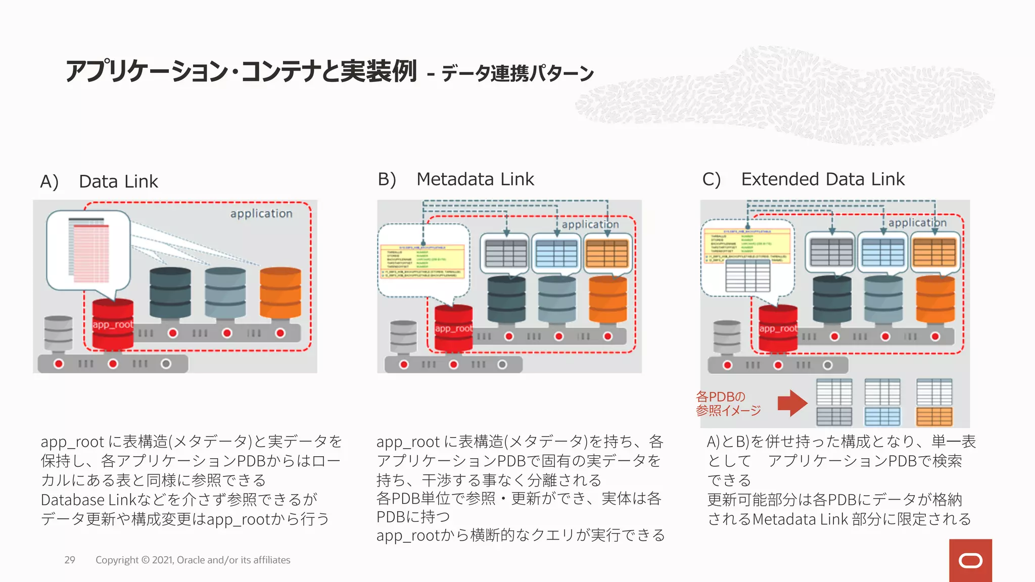 アプリケーション・コンテナと実装例 - データ連携パターン
29
A) Data Link B) Metadata Link C) Extended Data Link
各PDBの
参照イメージ
app_root ( )
PDB
Database Link
app_root
app_root ( )
PDB
PDB
PDB
app_root
A) B)
PDB
PDB
Metadata Link
Copyright © 2021, Oracle and/or its affiliates
 